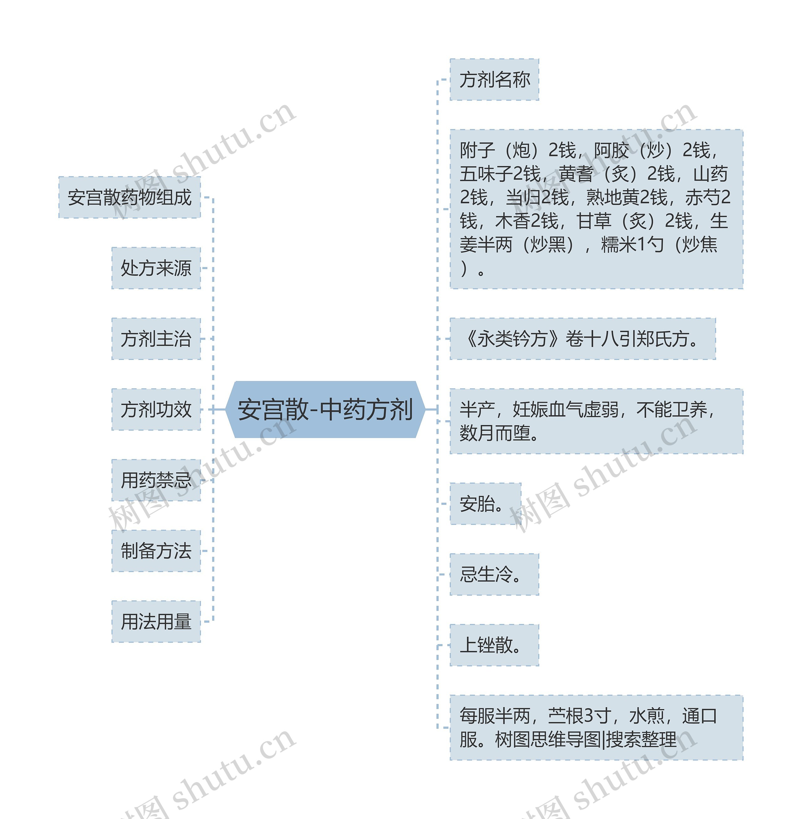 安宫散-中药方剂 安宫散-中药方剂
