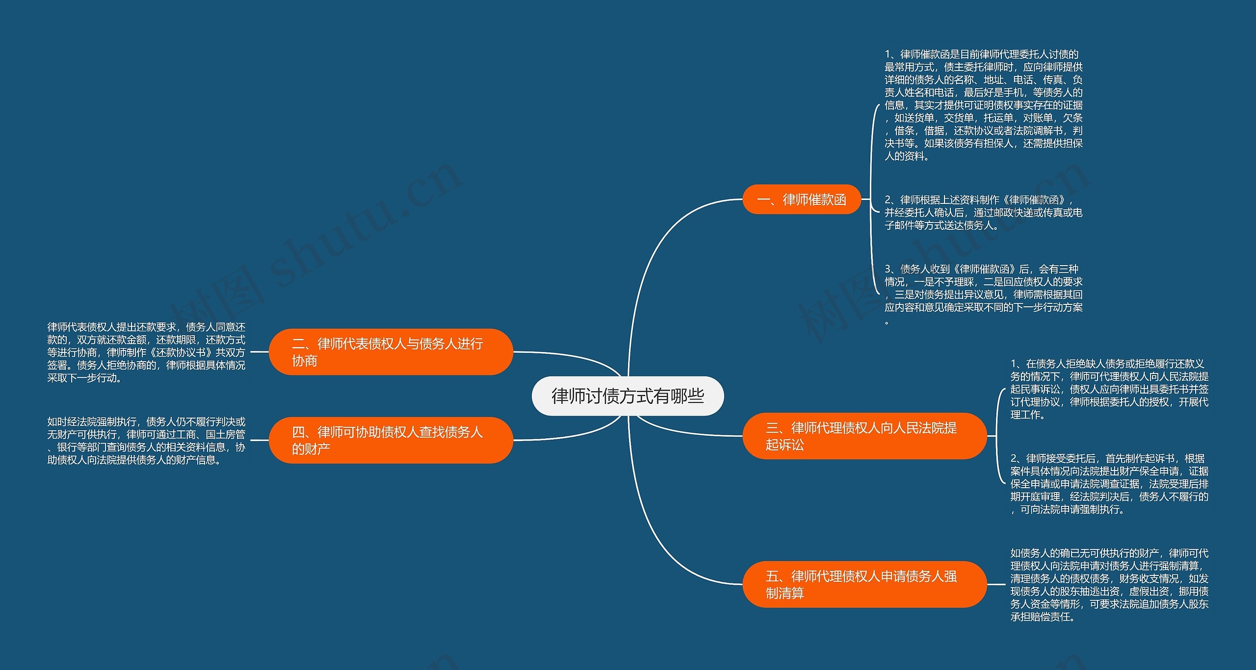 律师讨债方式有哪些思维导图