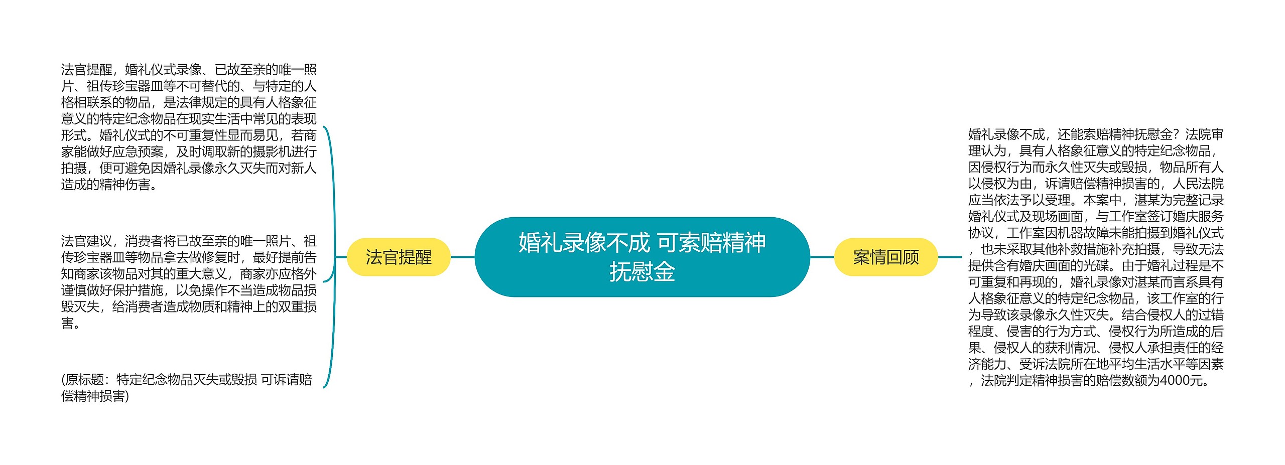 婚礼录像不成 可索赔精神抚慰金思维导图