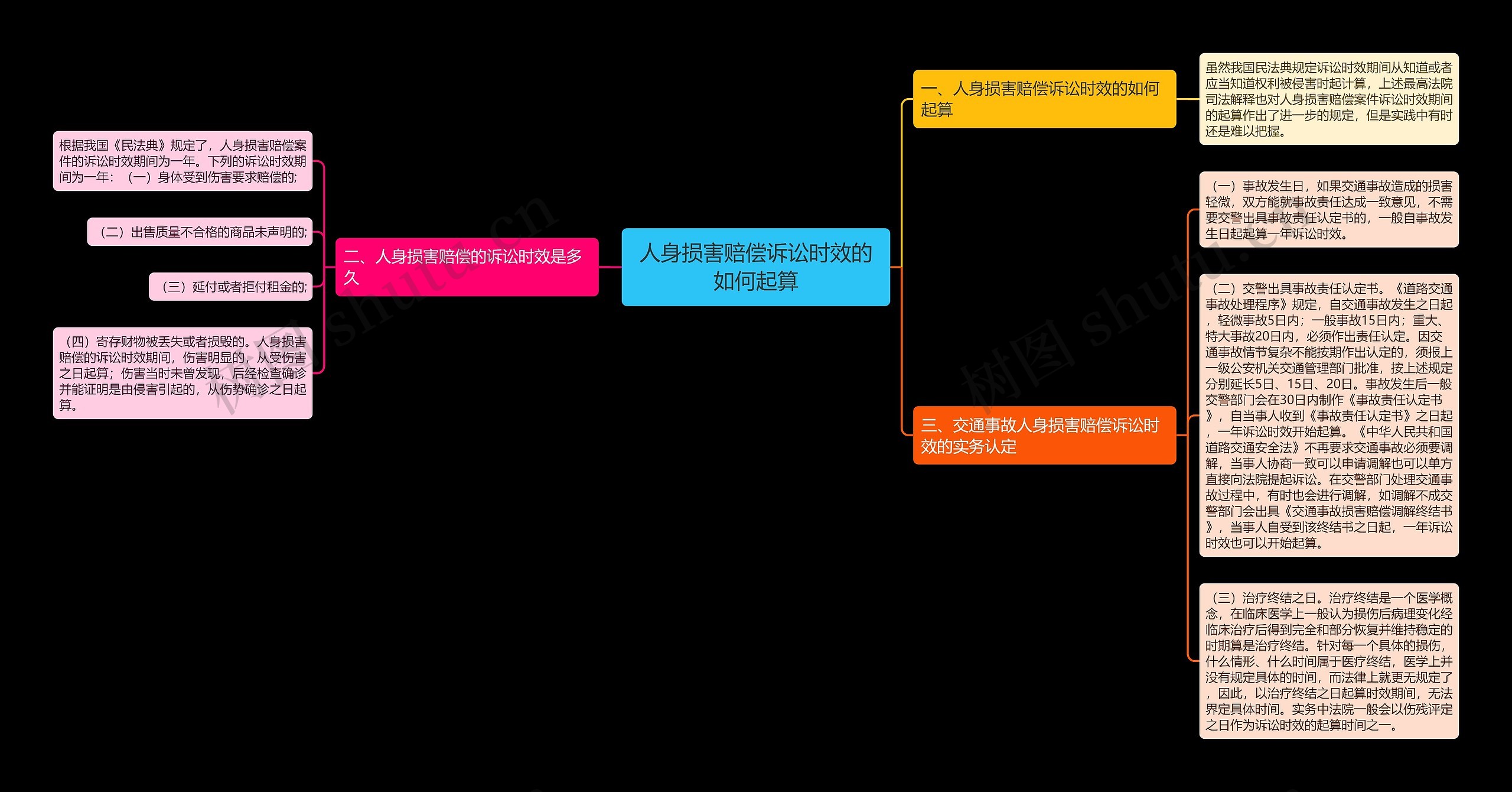 人身损害赔偿诉讼时效的如何起算思维导图