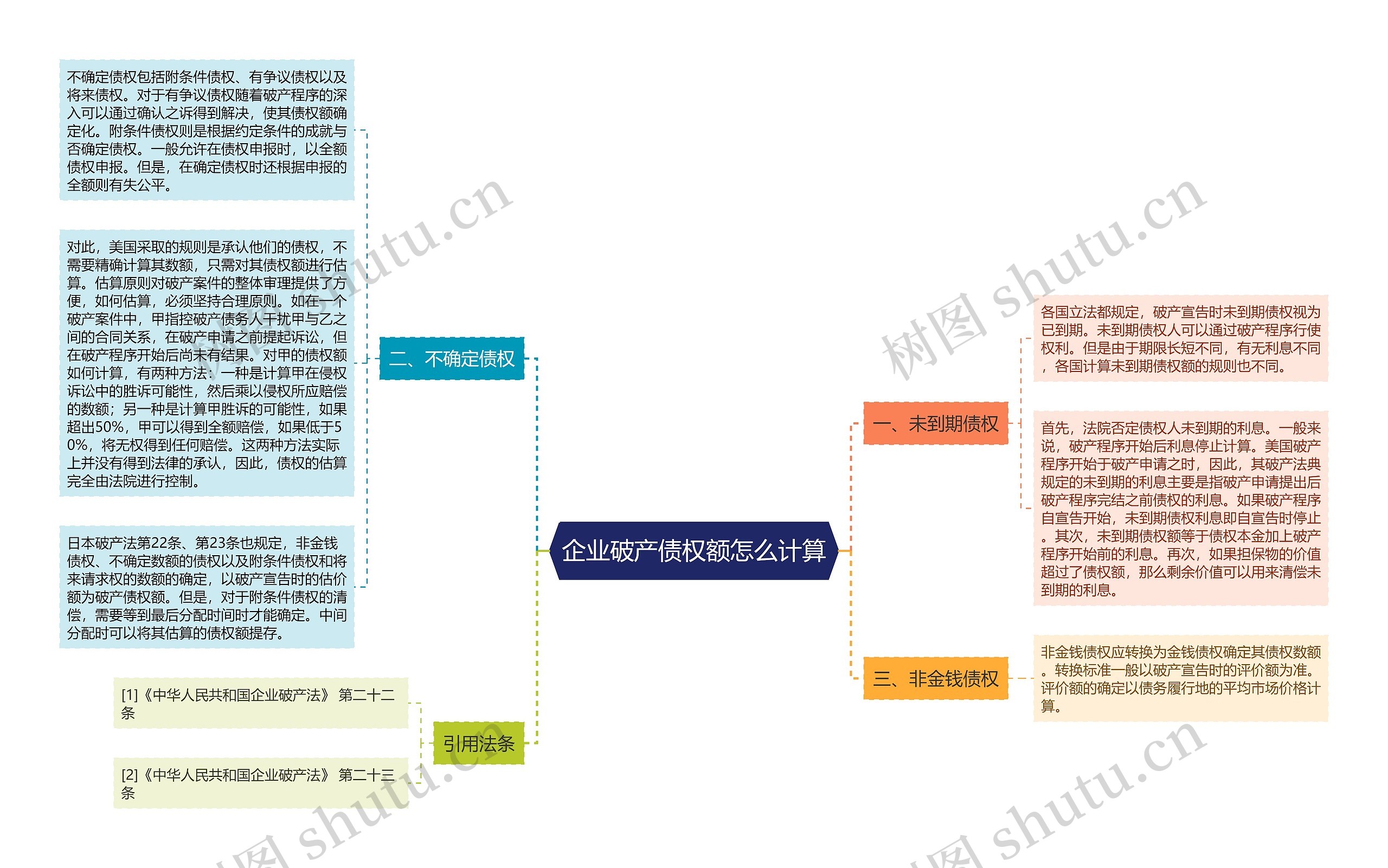 企业破产债权额怎么计算思维导图