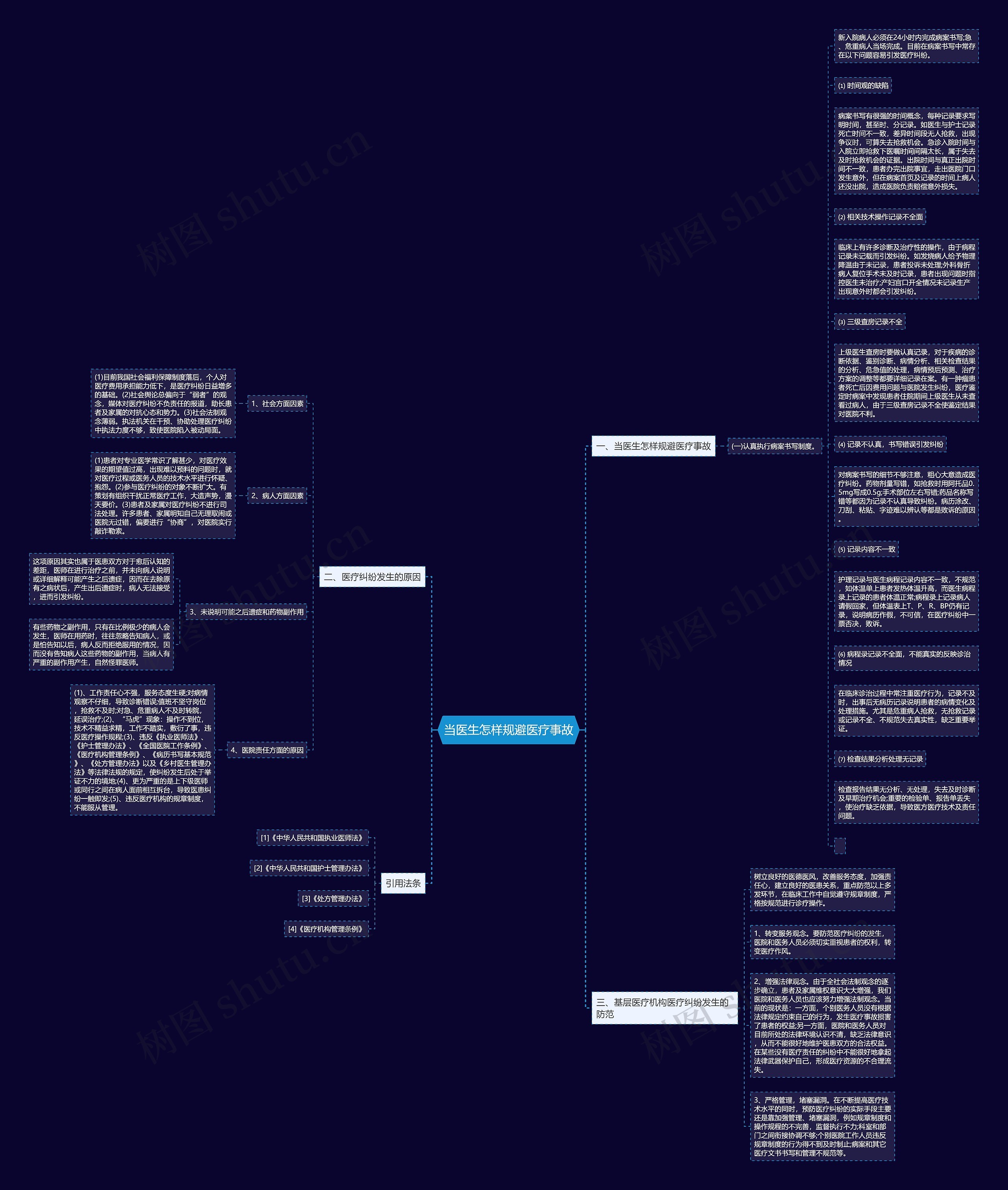 当医生怎样规避医疗事故思维导图