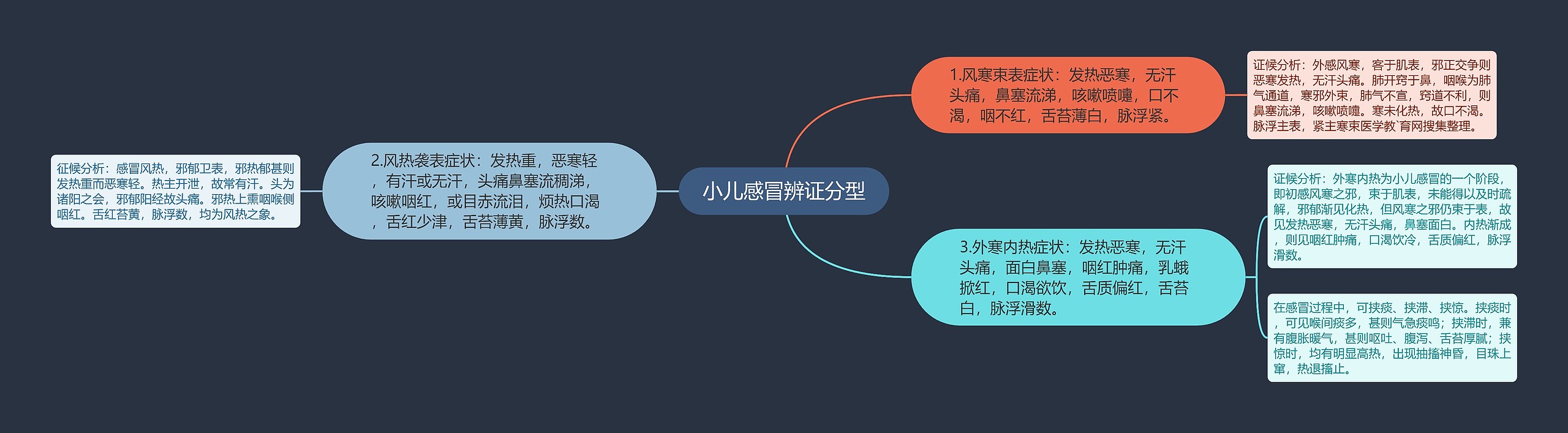 小儿感冒辨证分型思维导图