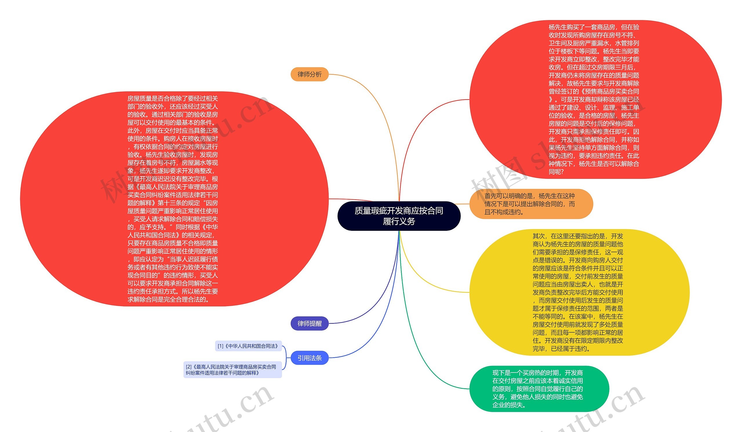 质量瑕疵开发商应按合同履行义务思维导图