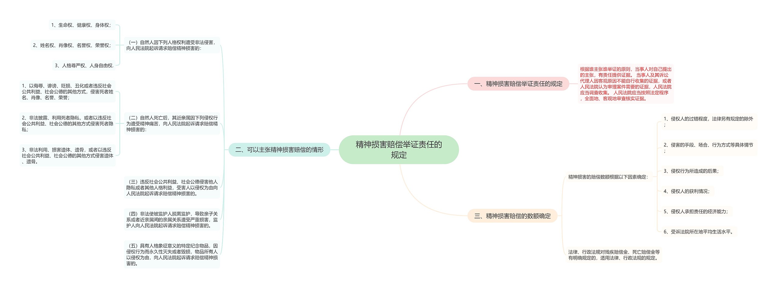 精神损害赔偿举证责任的规定