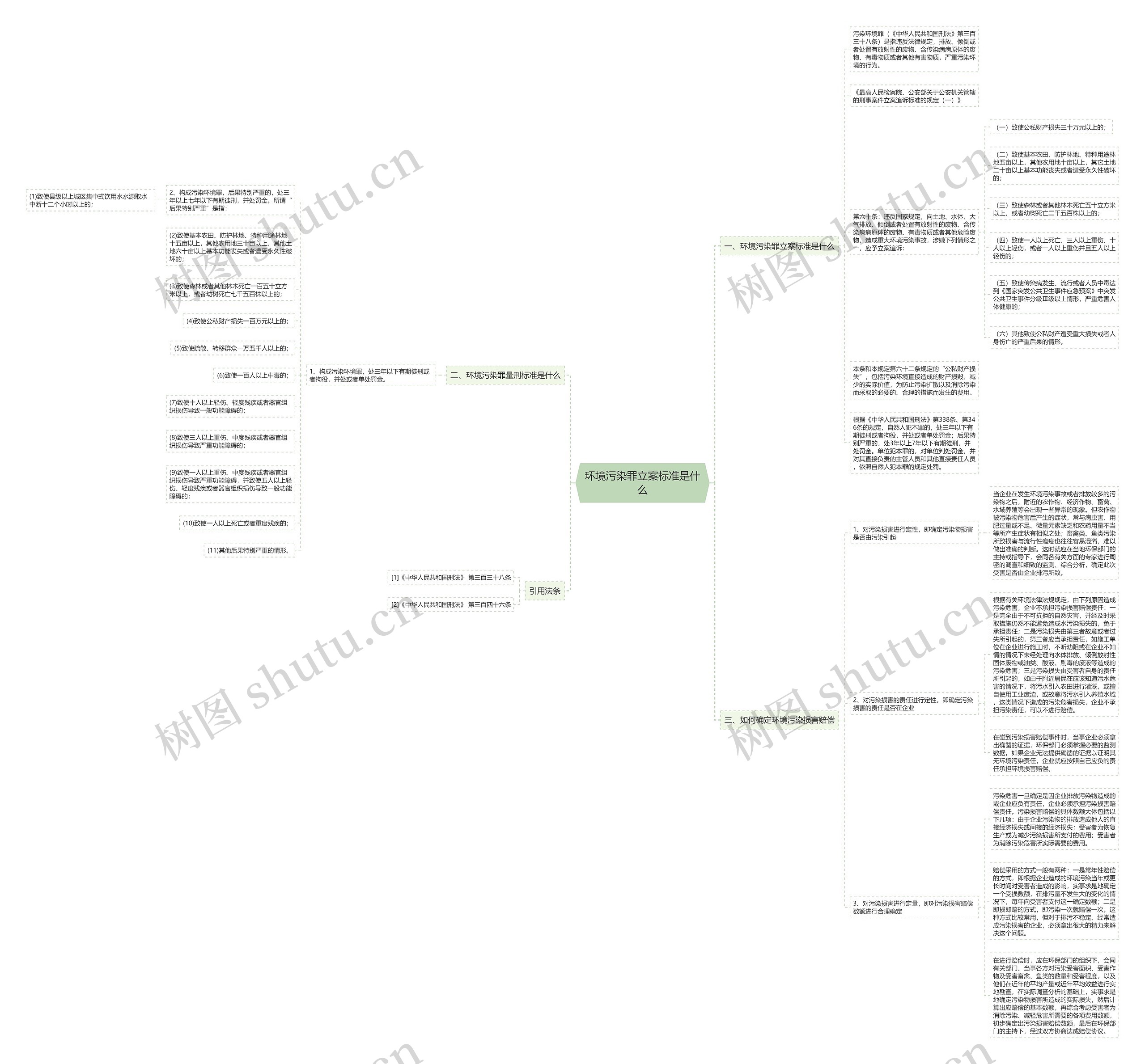 环境污染罪立案标准是什么思维导图