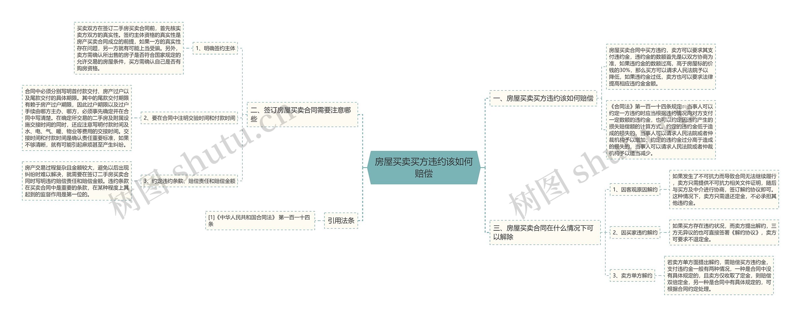 房屋买卖买方违约该如何赔偿