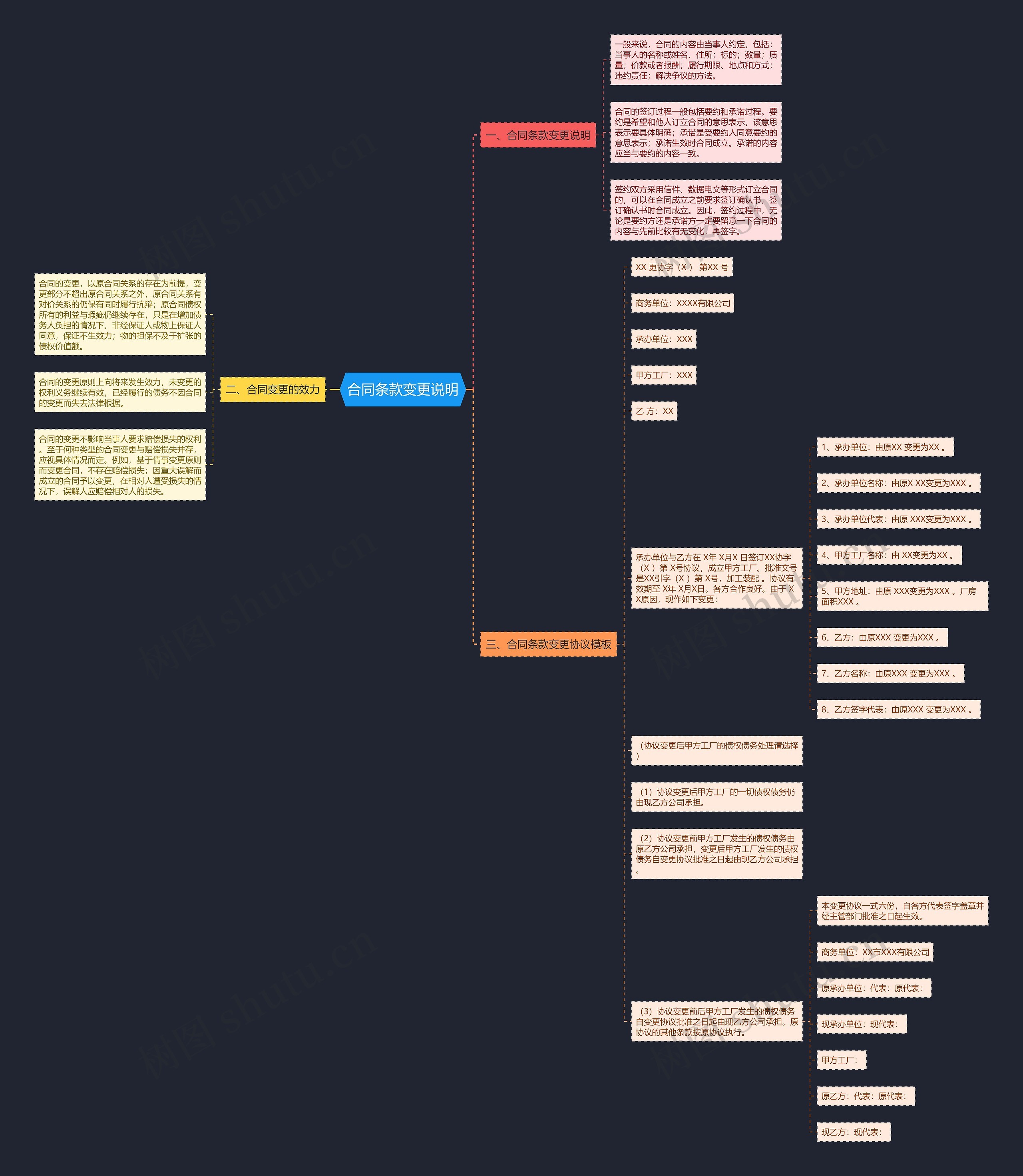 合同条款变更说明思维导图
