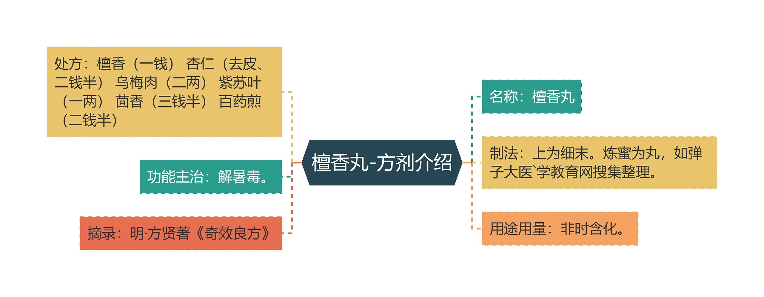 檀香丸-方剂介绍思维导图