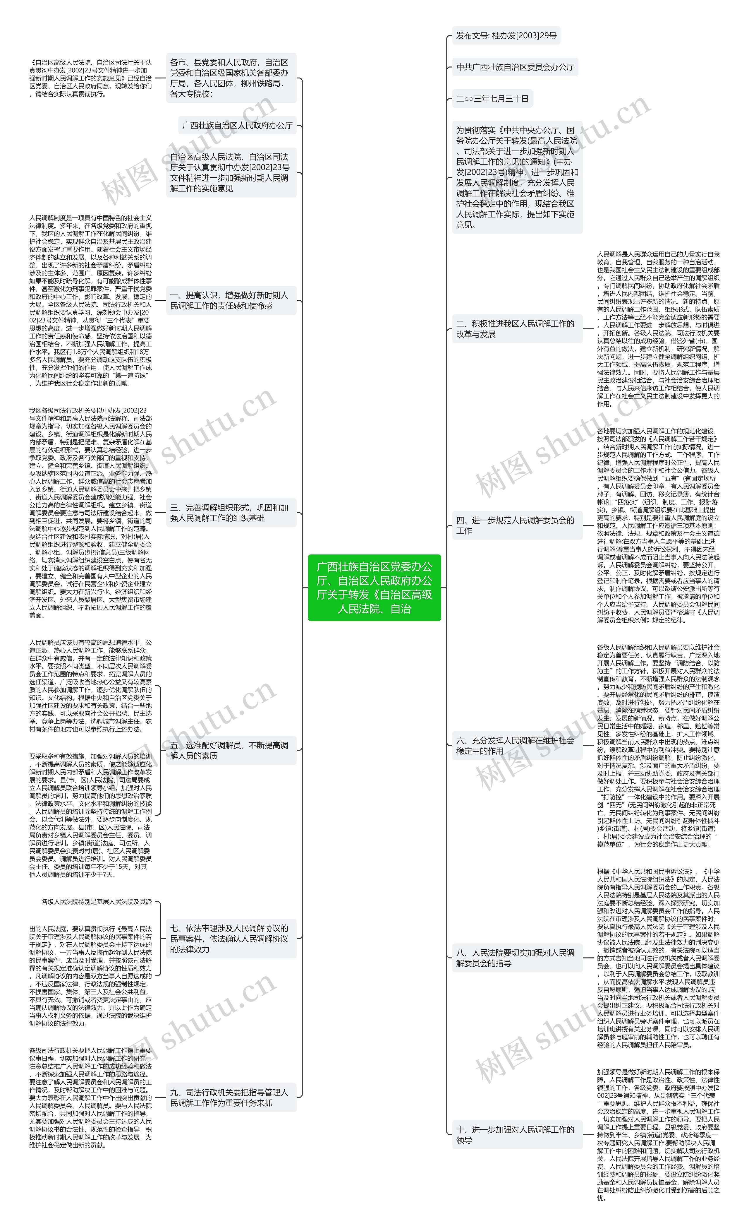 广西壮族自治区党委办公厅、自治区人民政府办公厅关于转发《自治区高级人民法院、自治思维导图