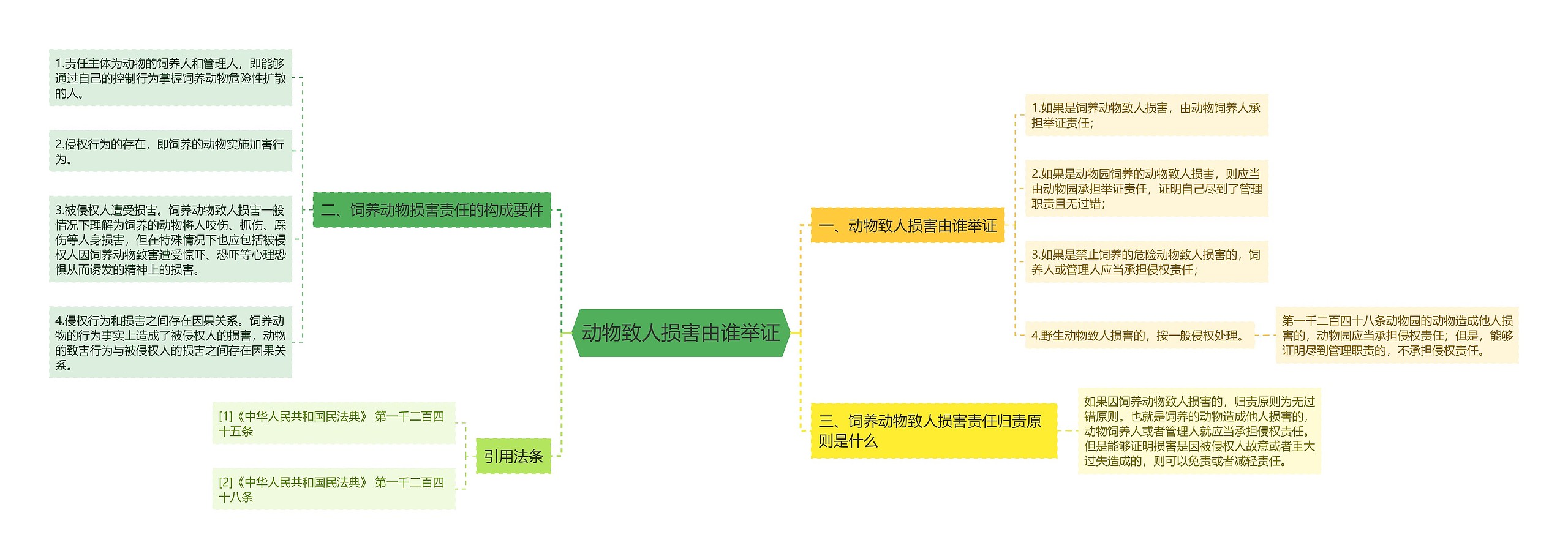 动物致人损害由谁举证思维导图