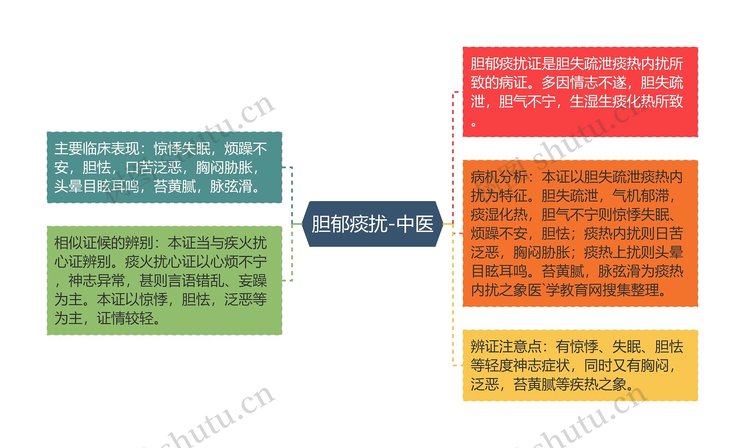 胆郁痰扰-中医思维导图