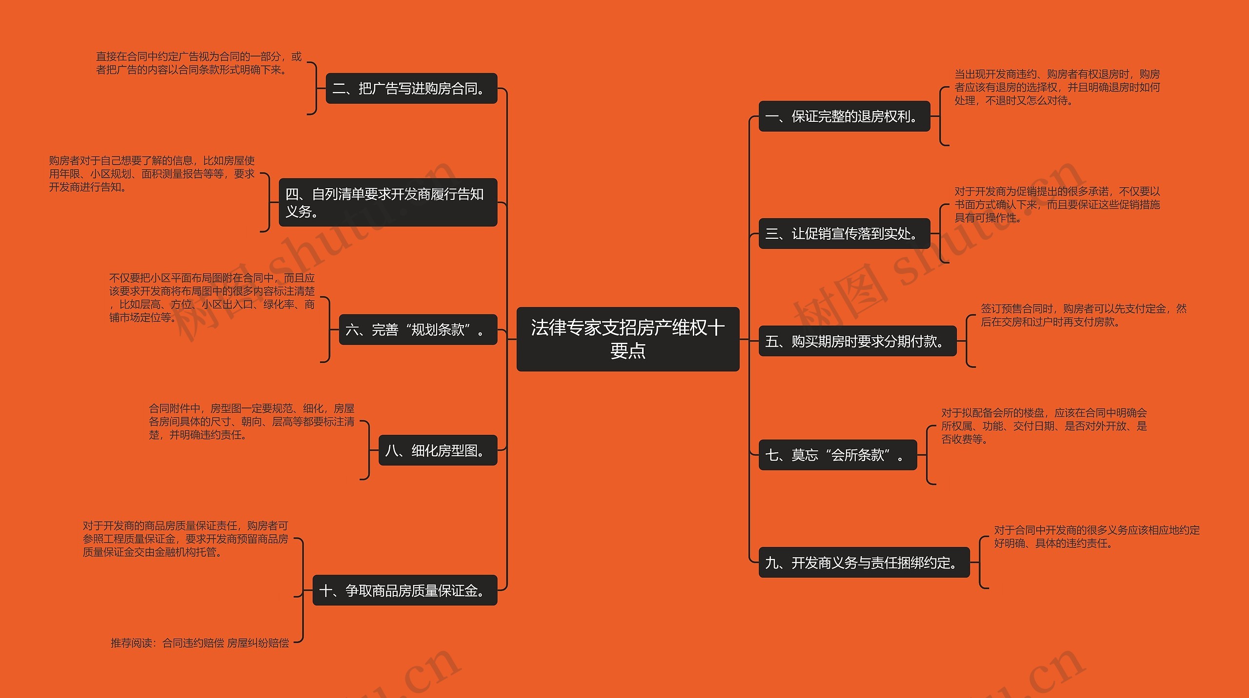 法律专家支招房产维权十要点思维导图