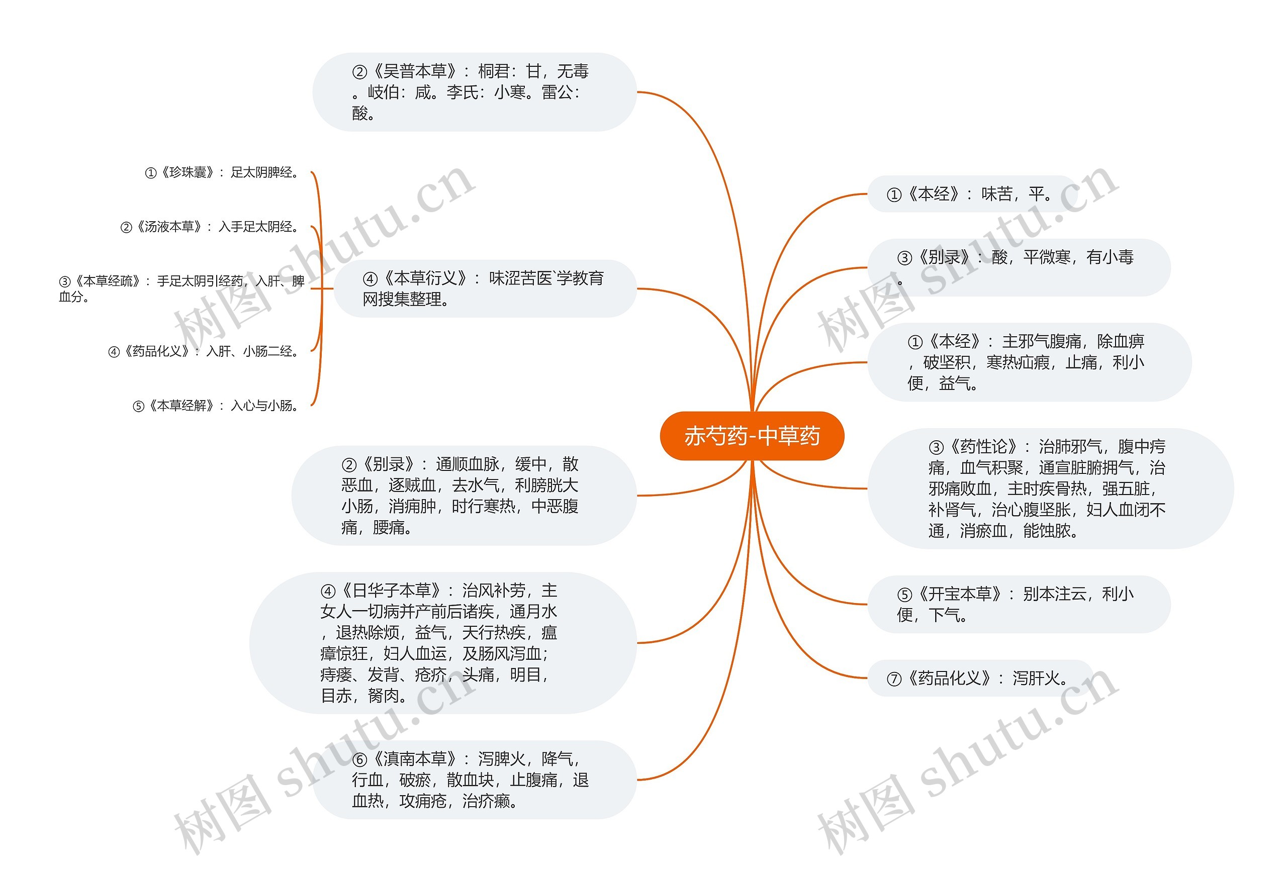 赤芍药-中草药思维导图
