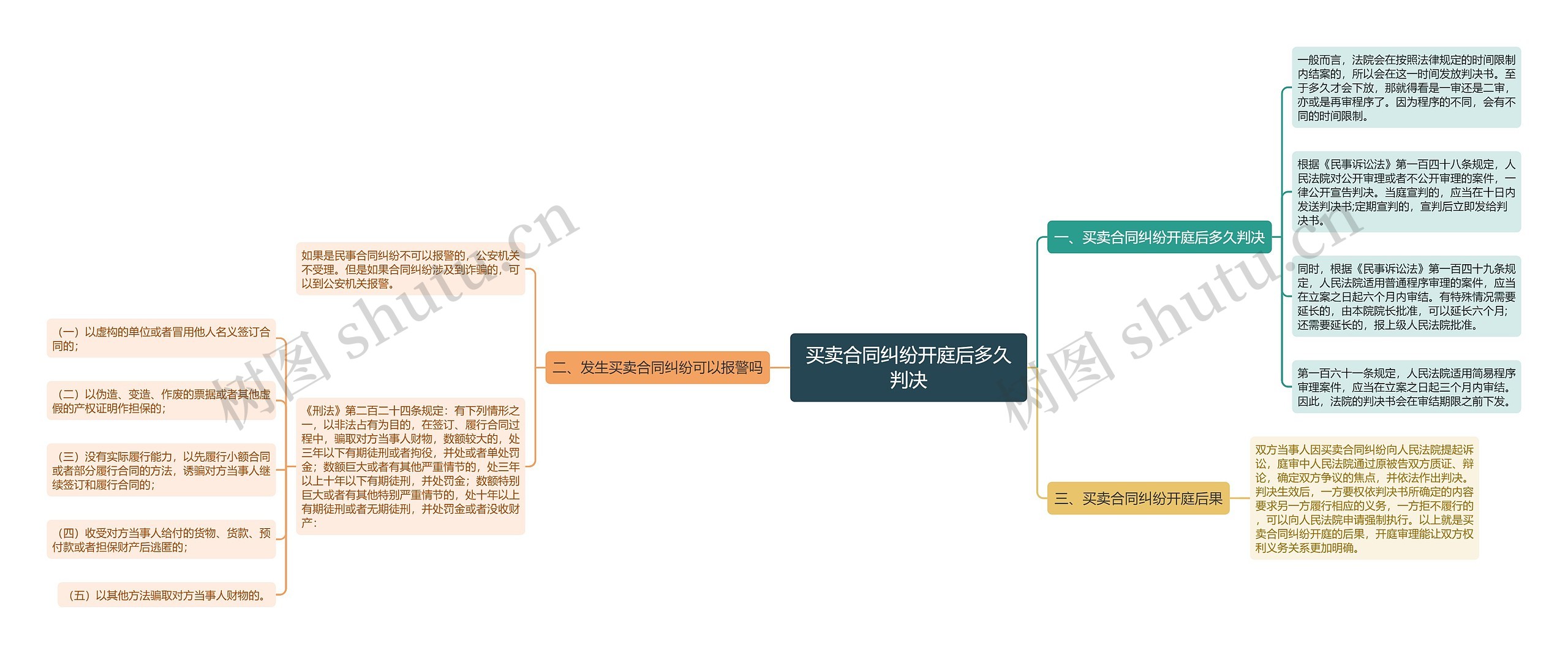 买卖合同纠纷开庭后多久判决思维导图