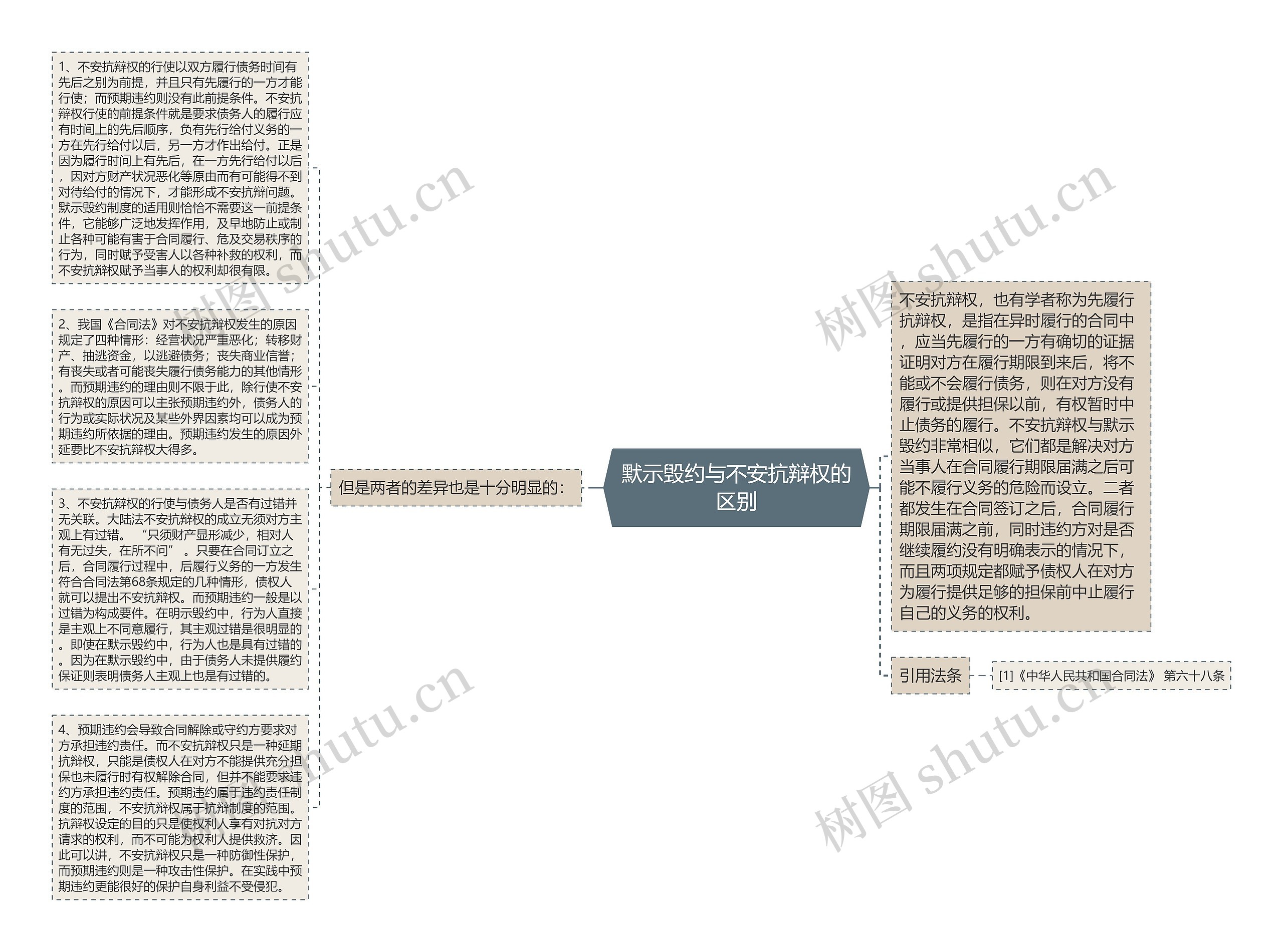 默示毁约与不安抗辩权的区别