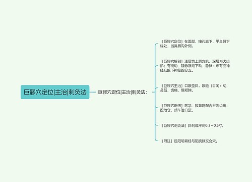 巨髎穴定位|主治|刺灸法思维导图