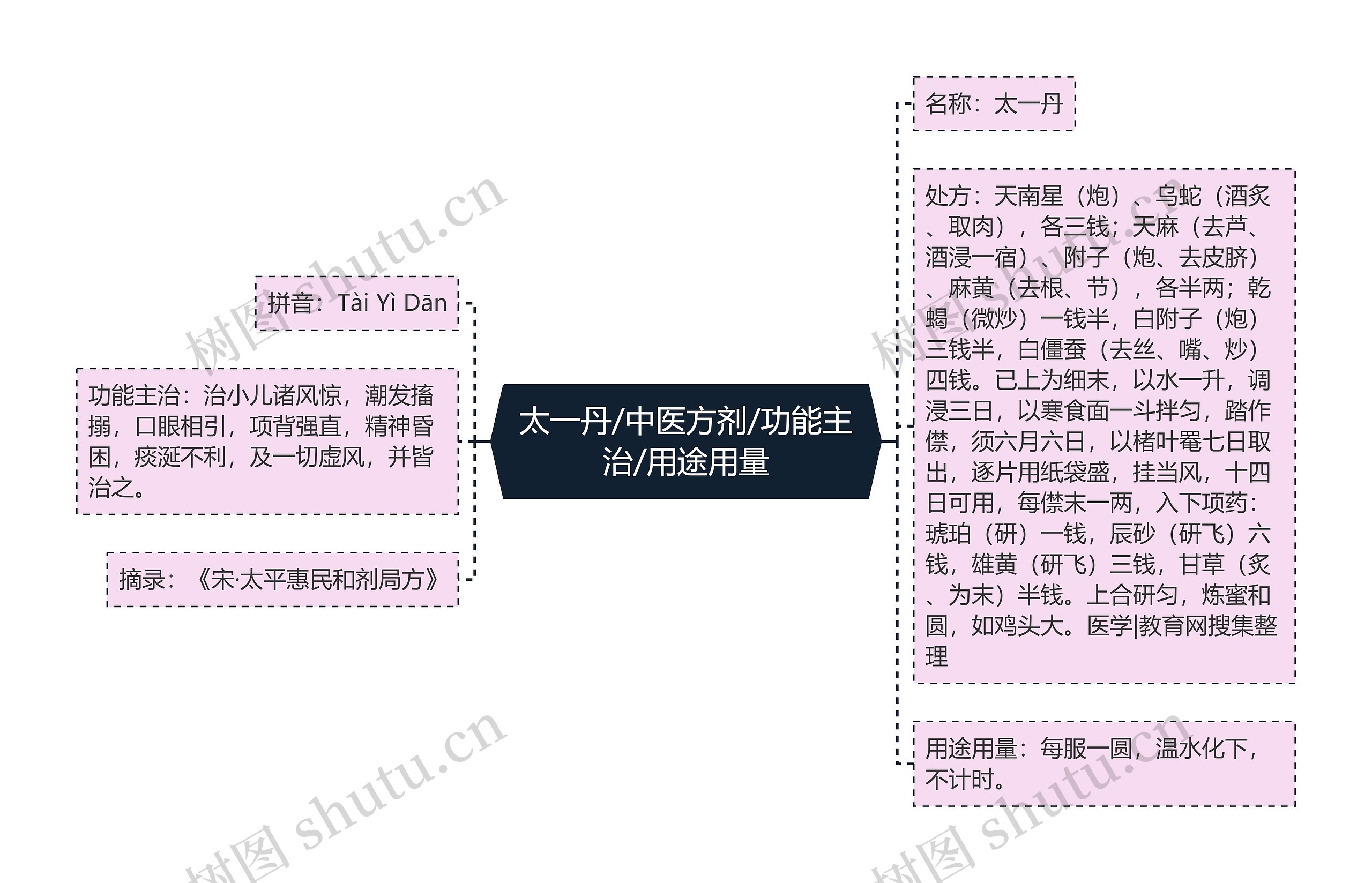 太一丹/中医方剂/功能主治/用途用量思维导图