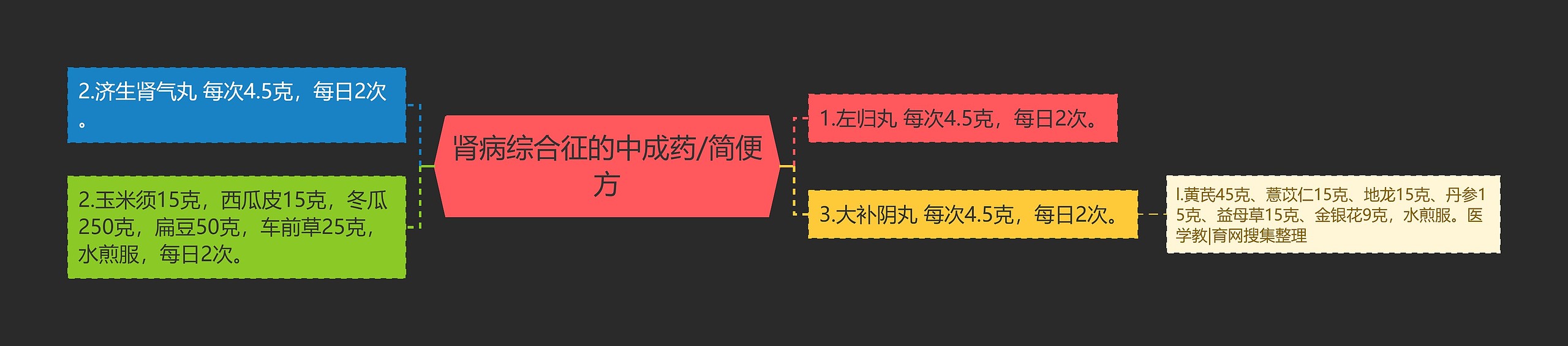 肾病综合征的中成药/简便方思维导图