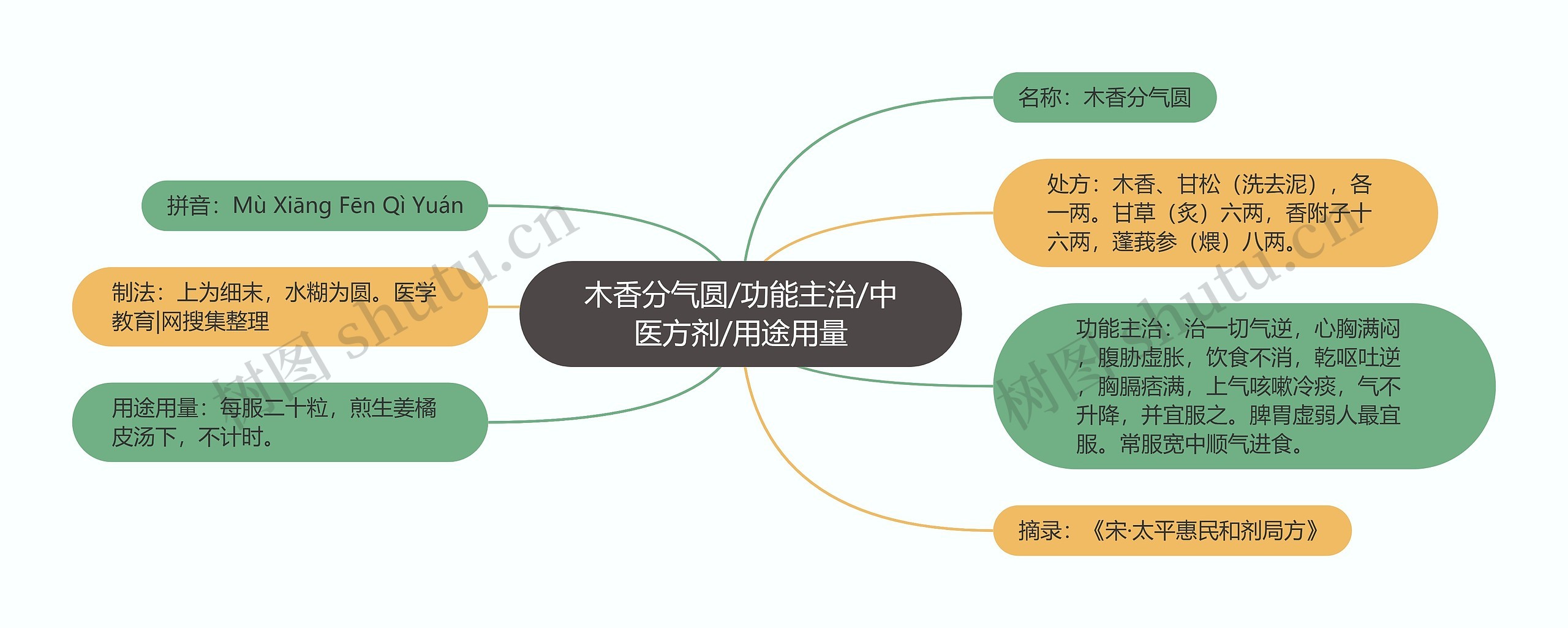 木香分气圆/功能主治/中医方剂/用途用量