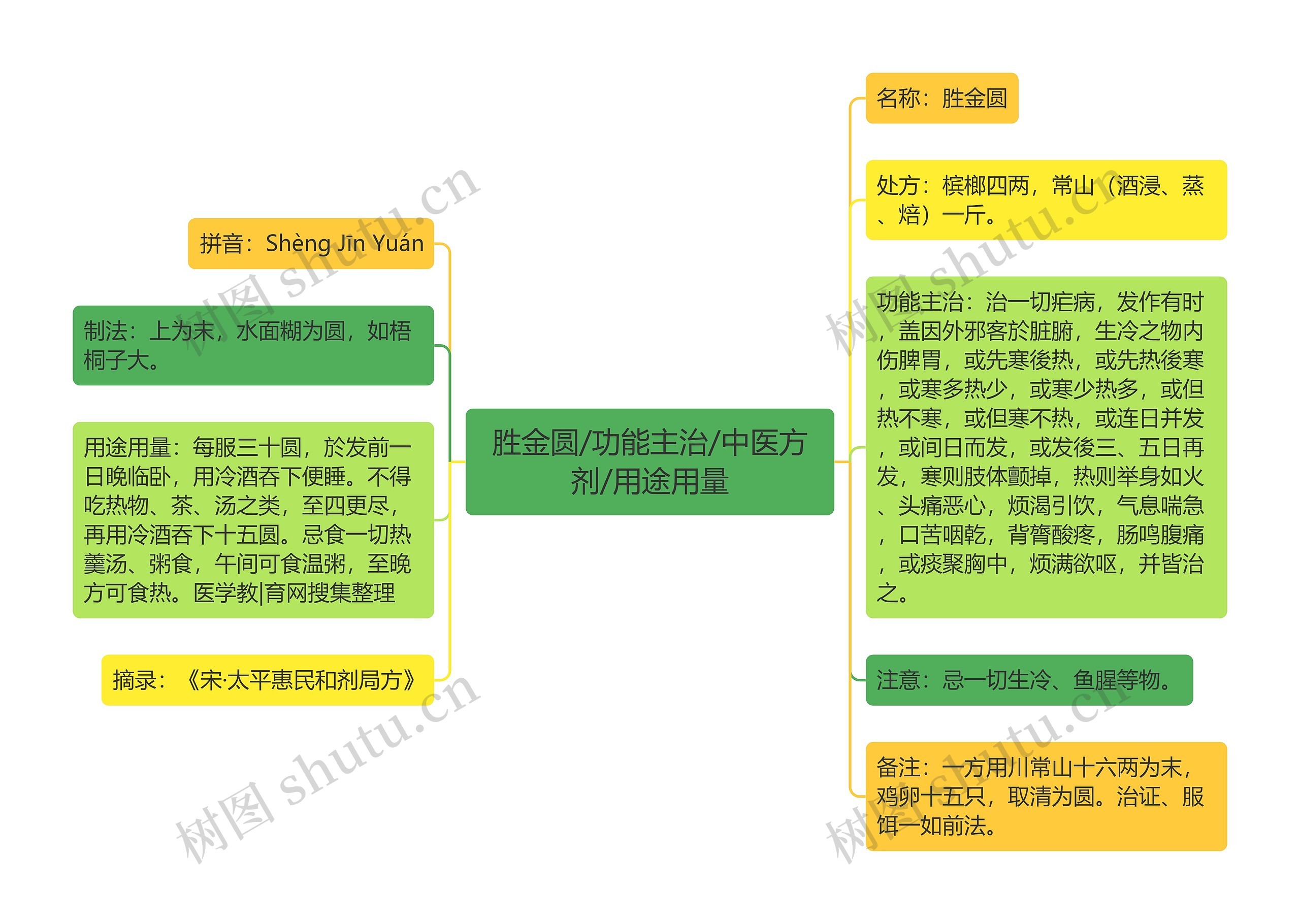 胜金圆/功能主治/中医方剂/用途用量思维导图