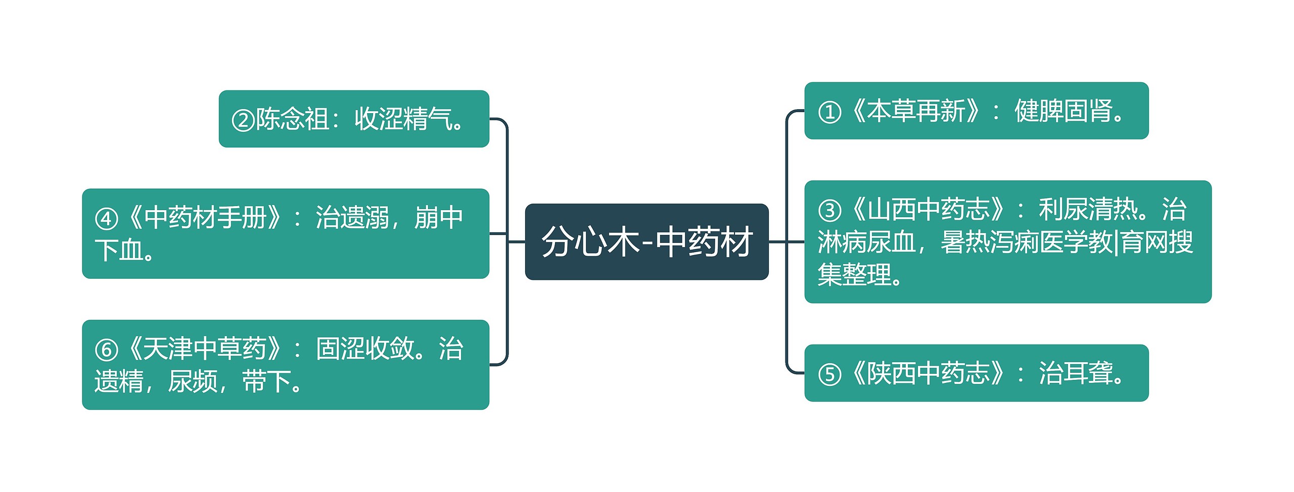 分心木-中药材思维导图