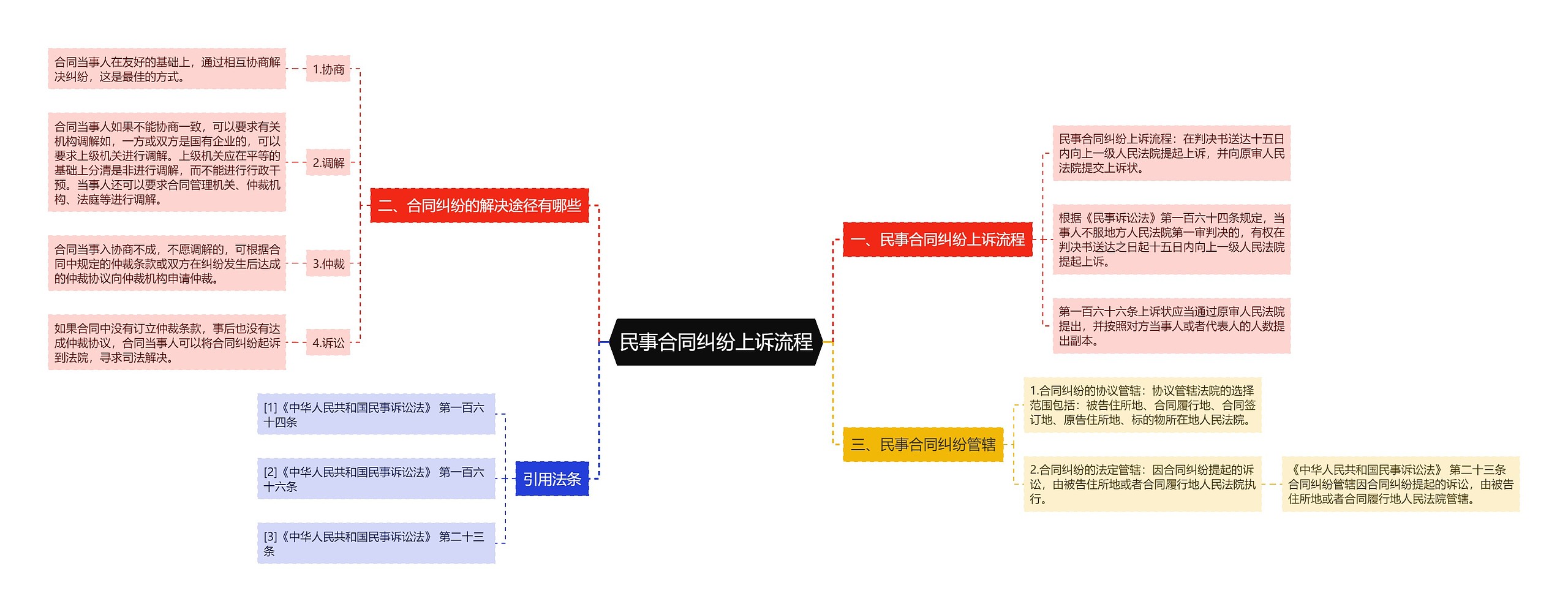 民事合同纠纷上诉流程思维导图