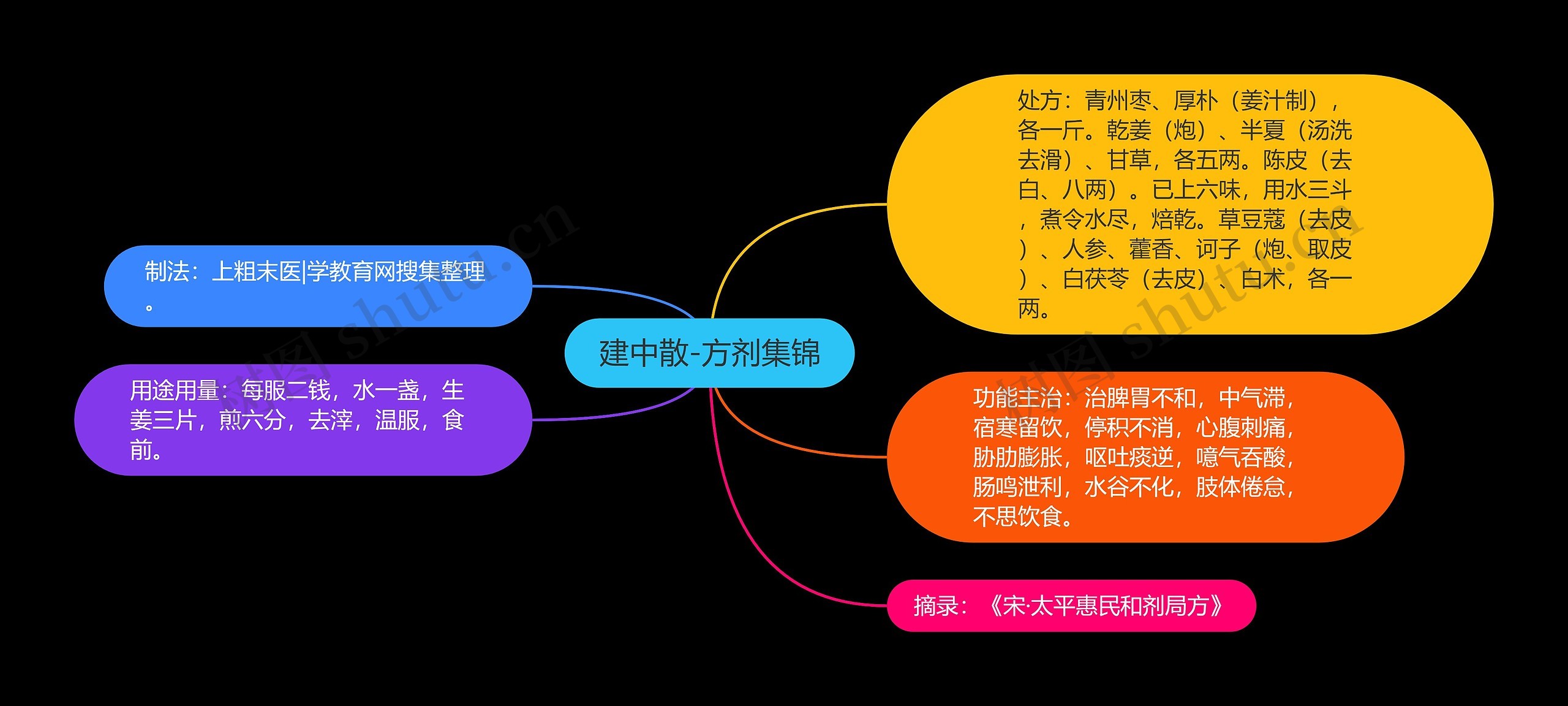 建中散-方剂集锦思维导图