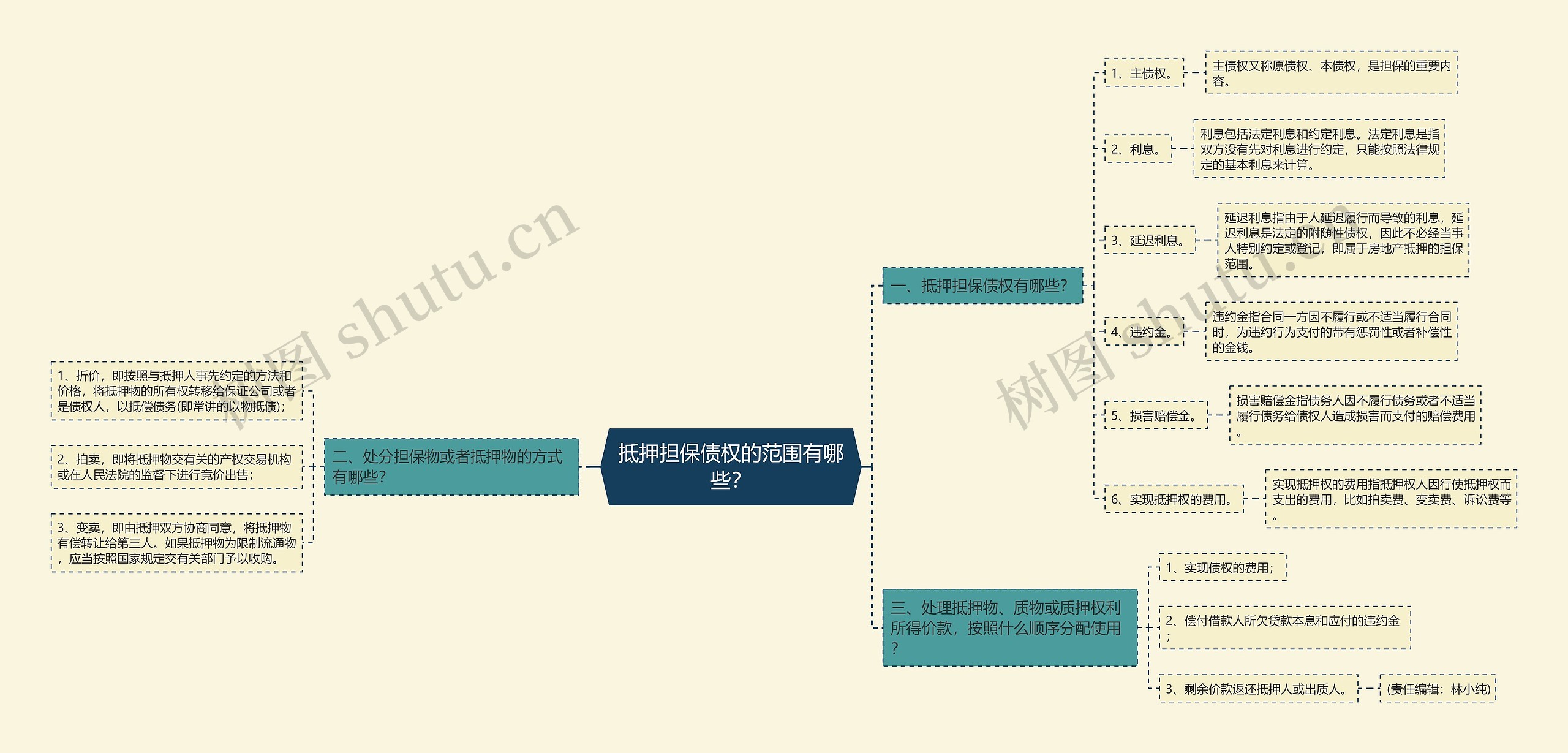 抵押担保债权的范围有哪些？思维导图
