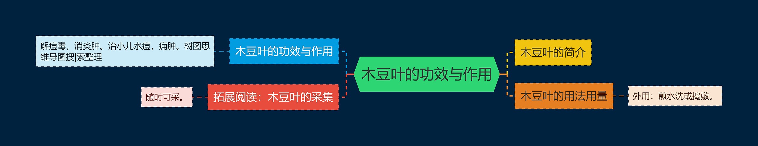 木豆叶的功效与作用思维导图