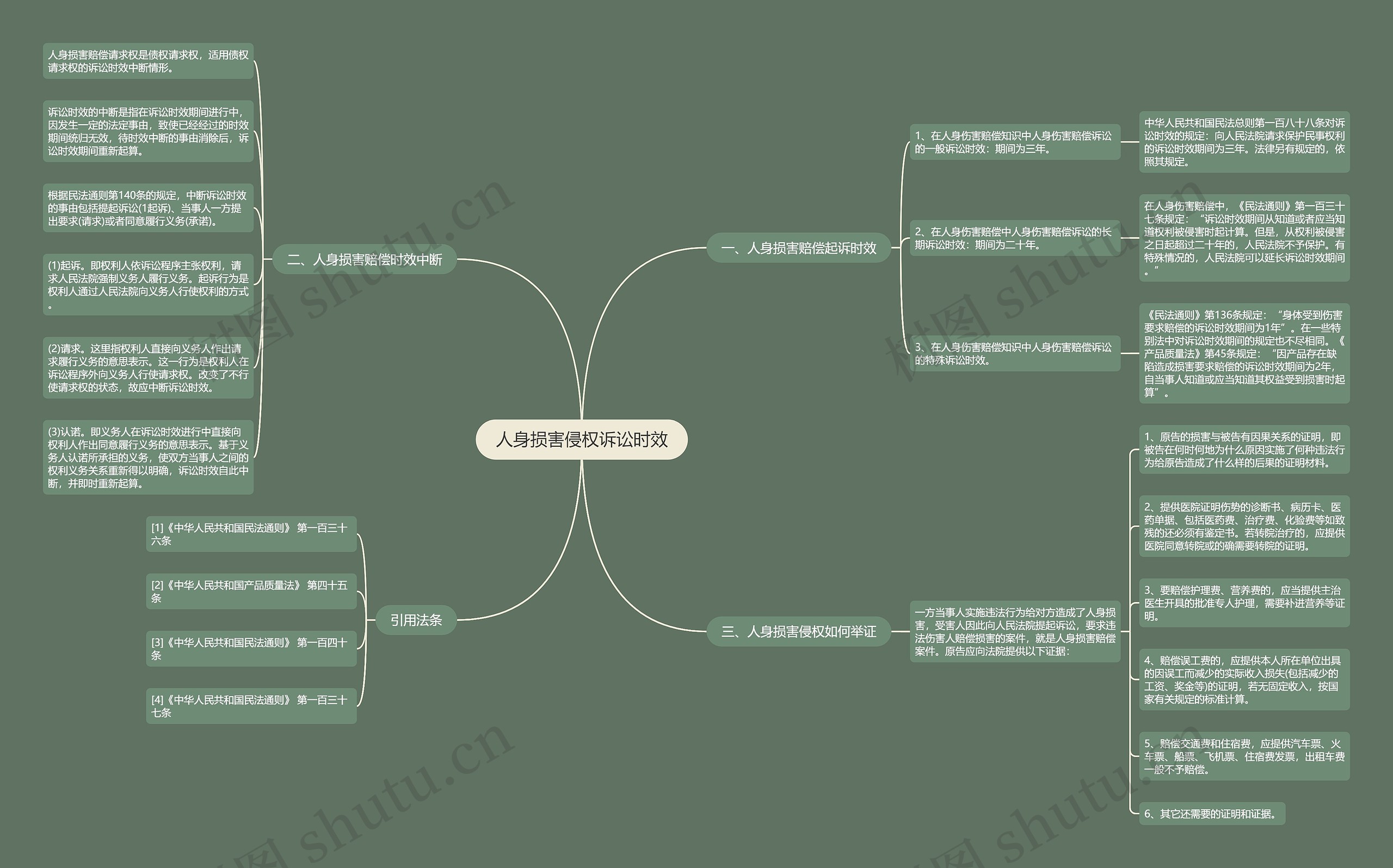人身损害侵权诉讼时效思维导图