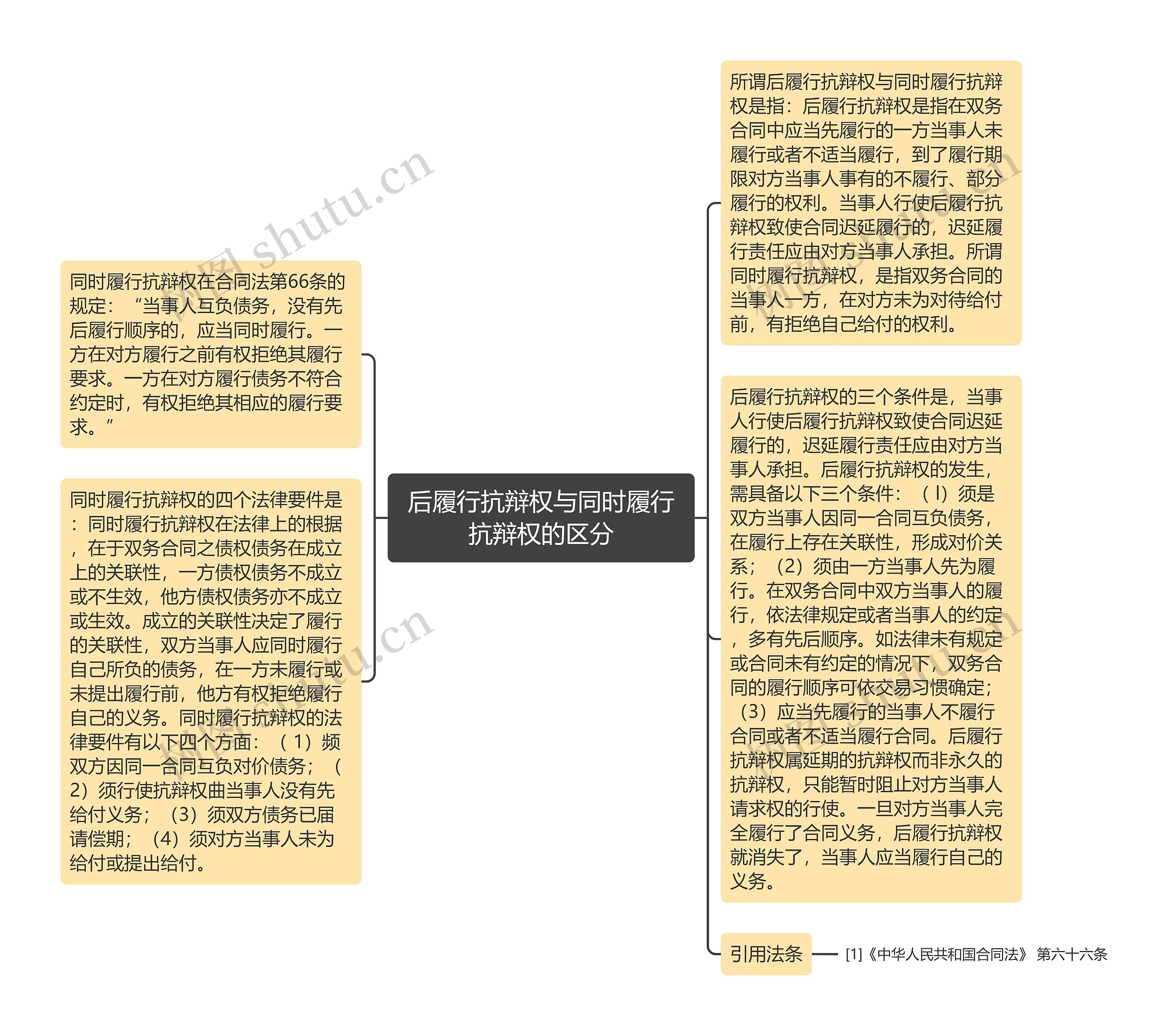 后履行抗辩权与同时履行抗辩权的区分