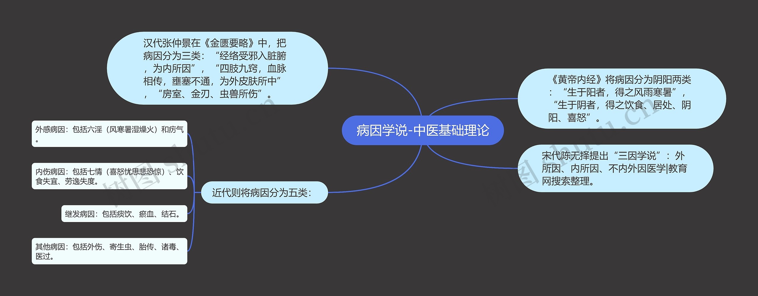 病因学说-中医基础理论 病因学说-中医基础理论