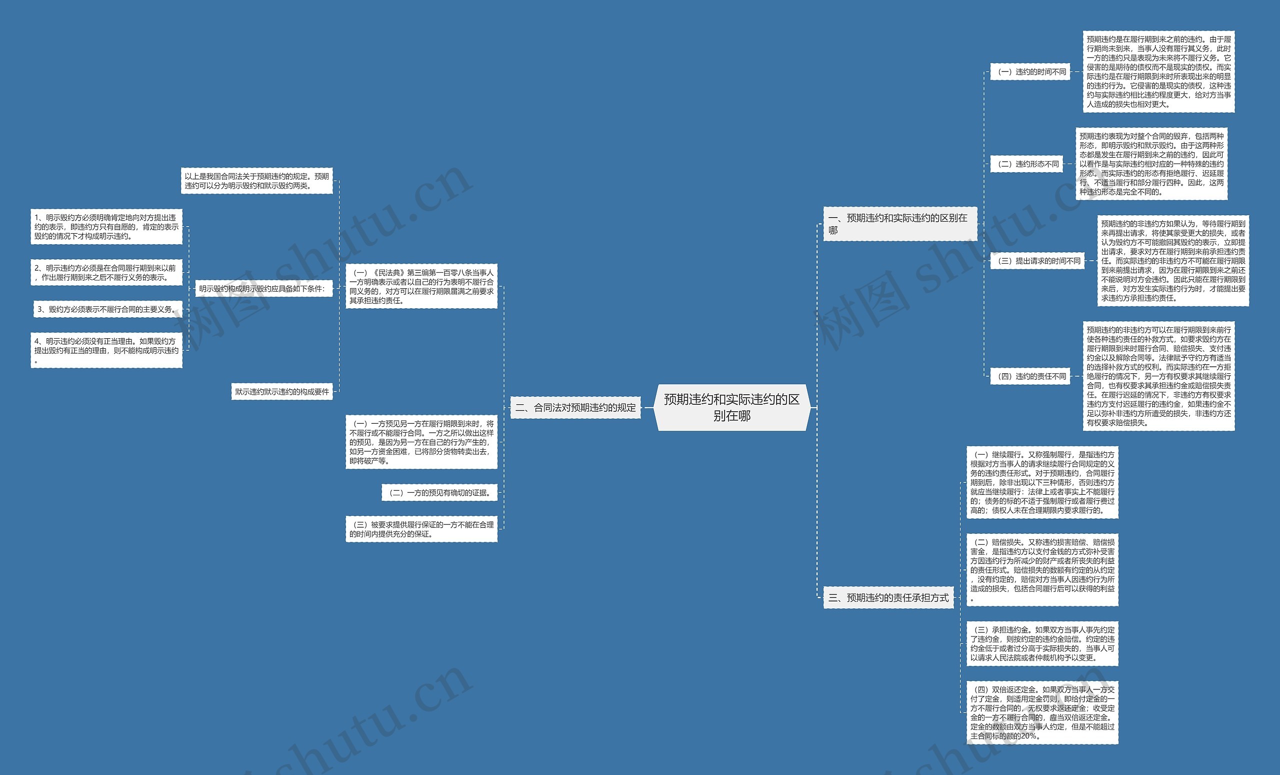 预期违约和实际违约的区别在哪思维导图