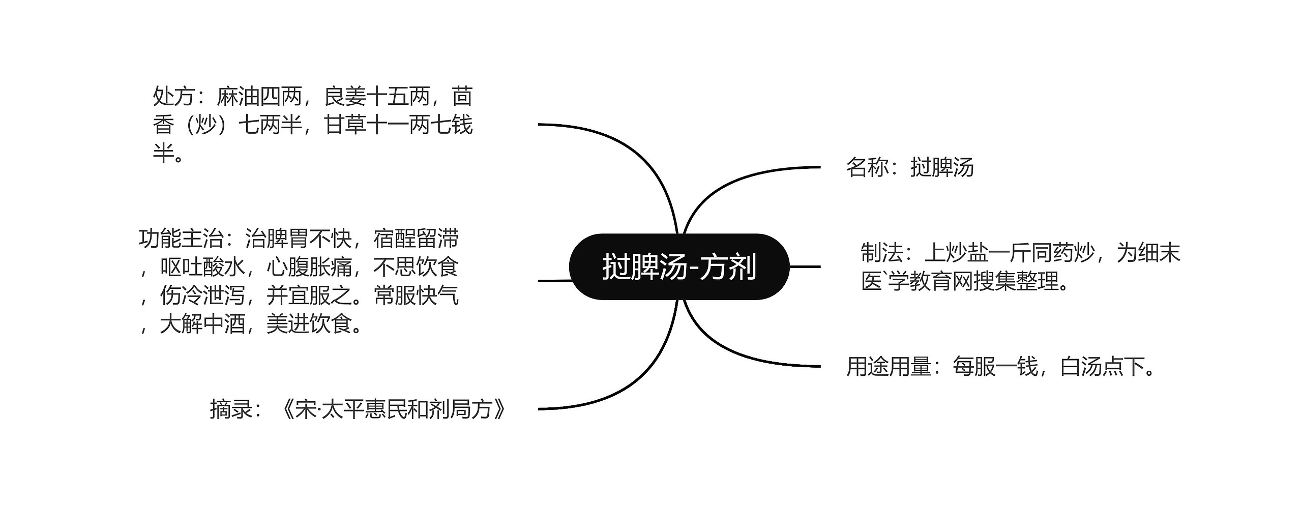 挝脾汤-方剂思维导图