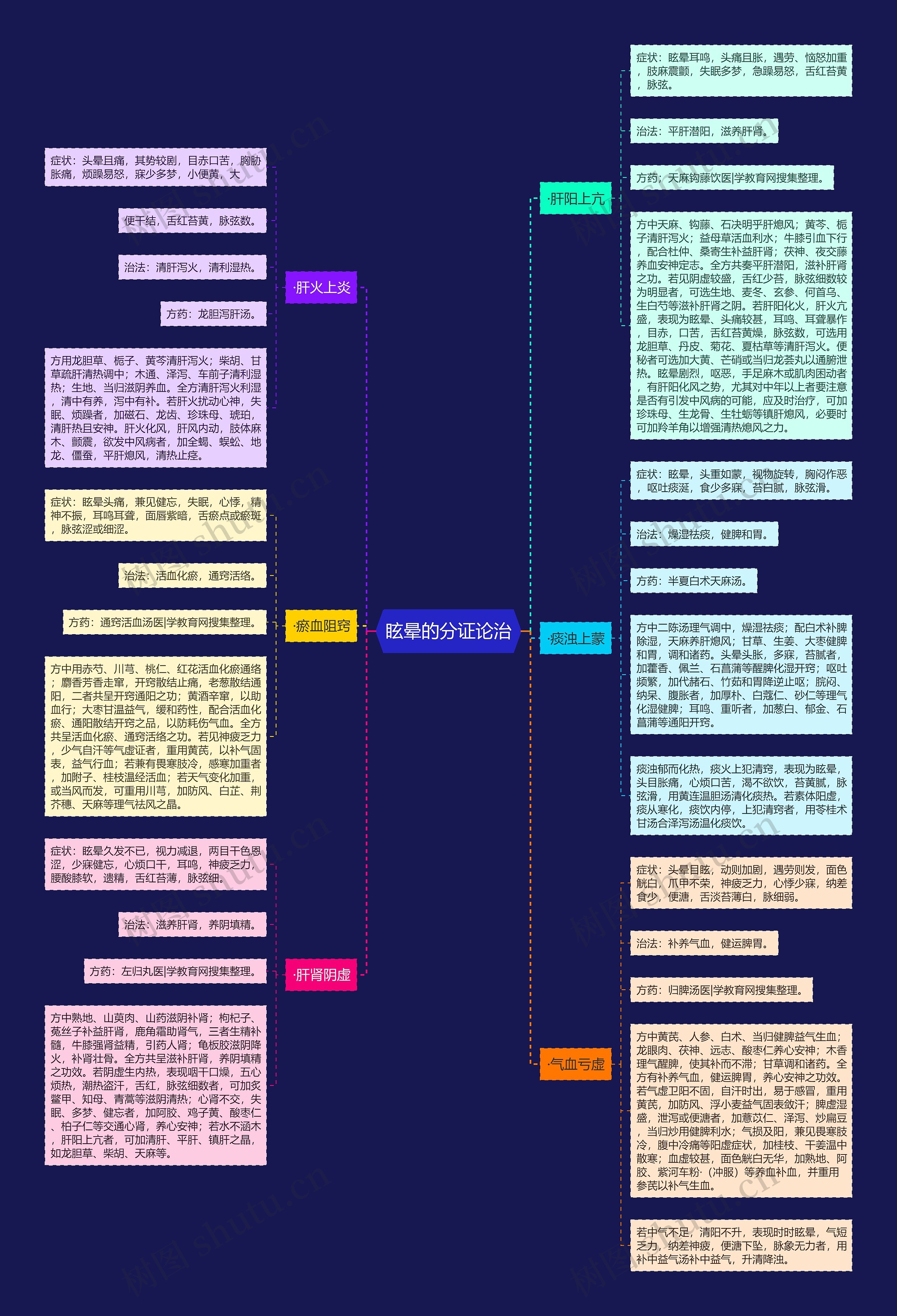 眩晕的分证论治思维导图