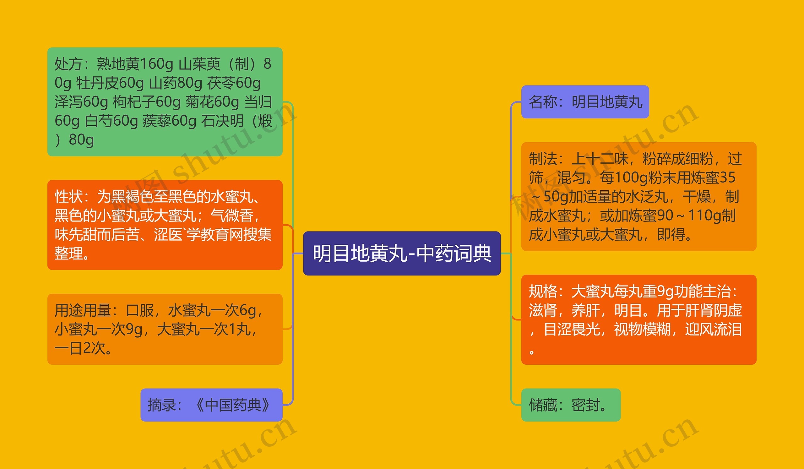 明目地黄丸-中药词典思维导图