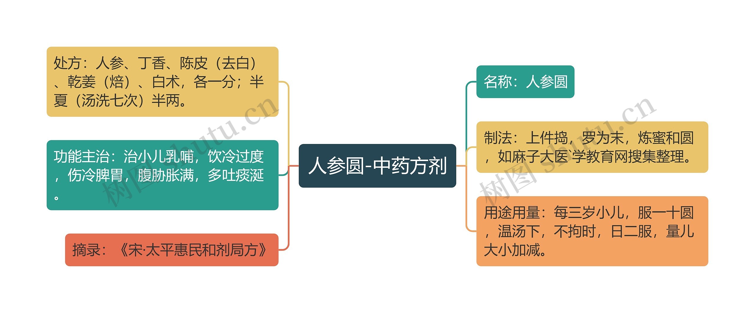 人参圆-中药方剂思维导图