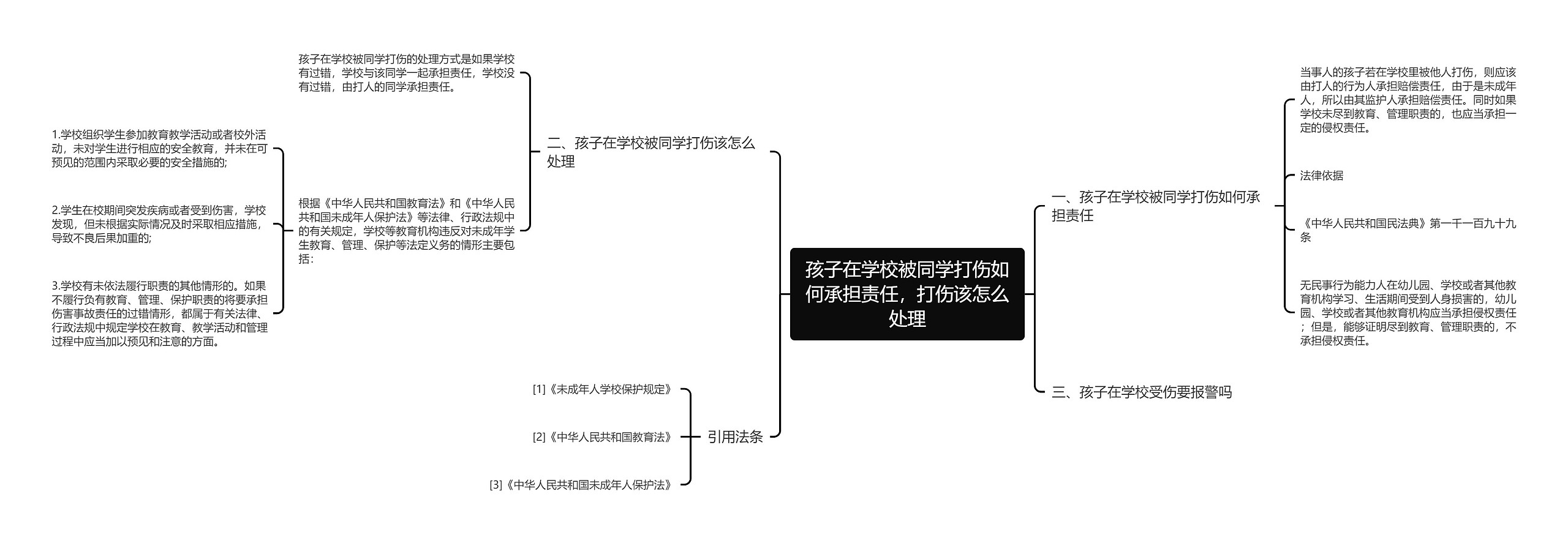 孩子在学校被同学打伤如何承担责任，打伤该怎么处理思维导图