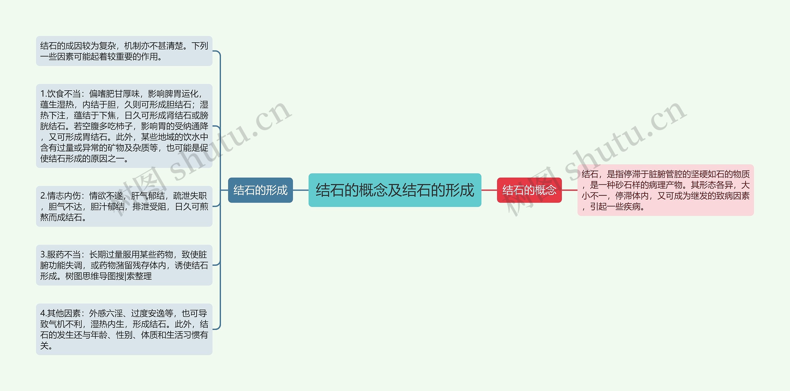 结石的概念及结石的形成思维导图