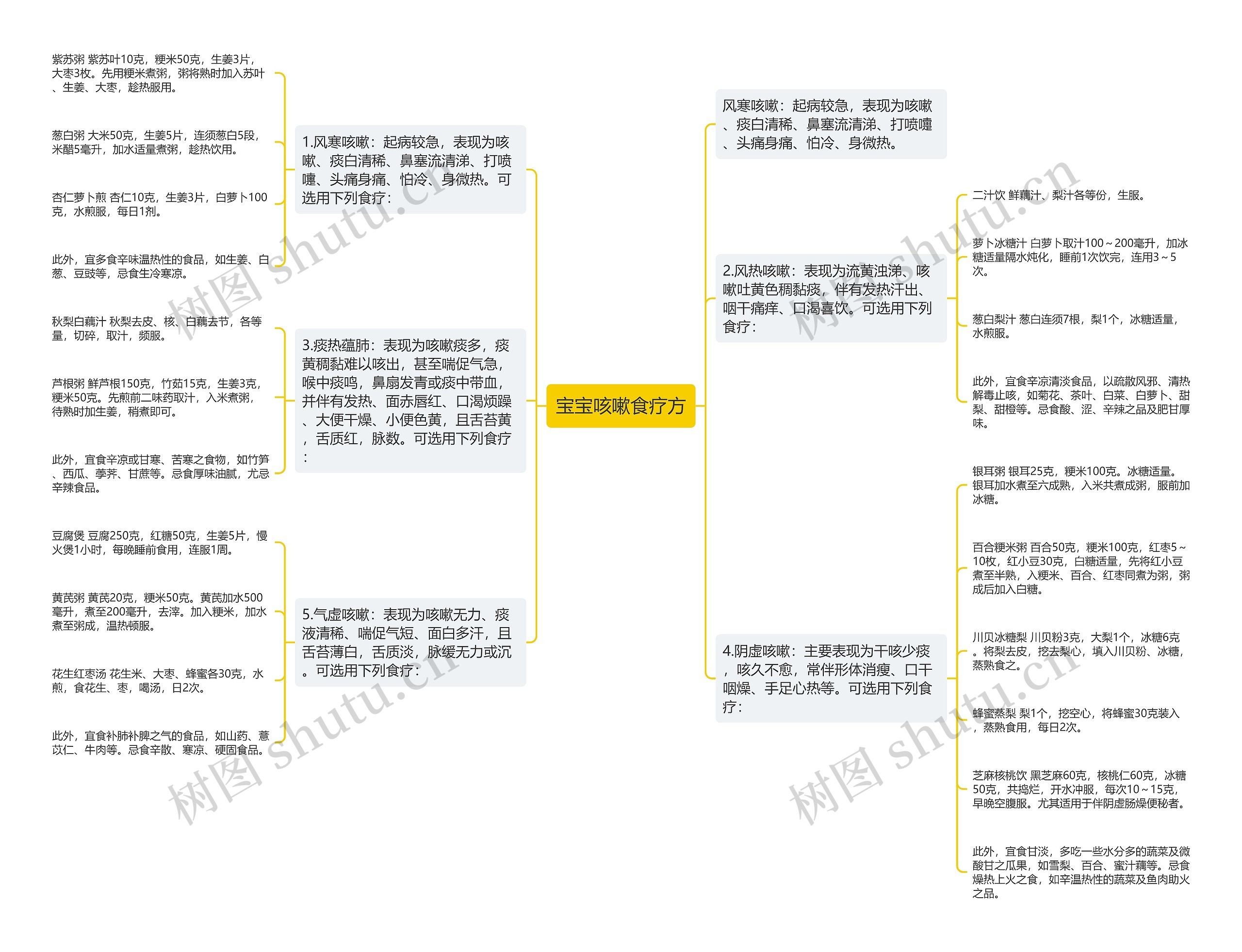 宝宝咳嗽食疗方思维导图