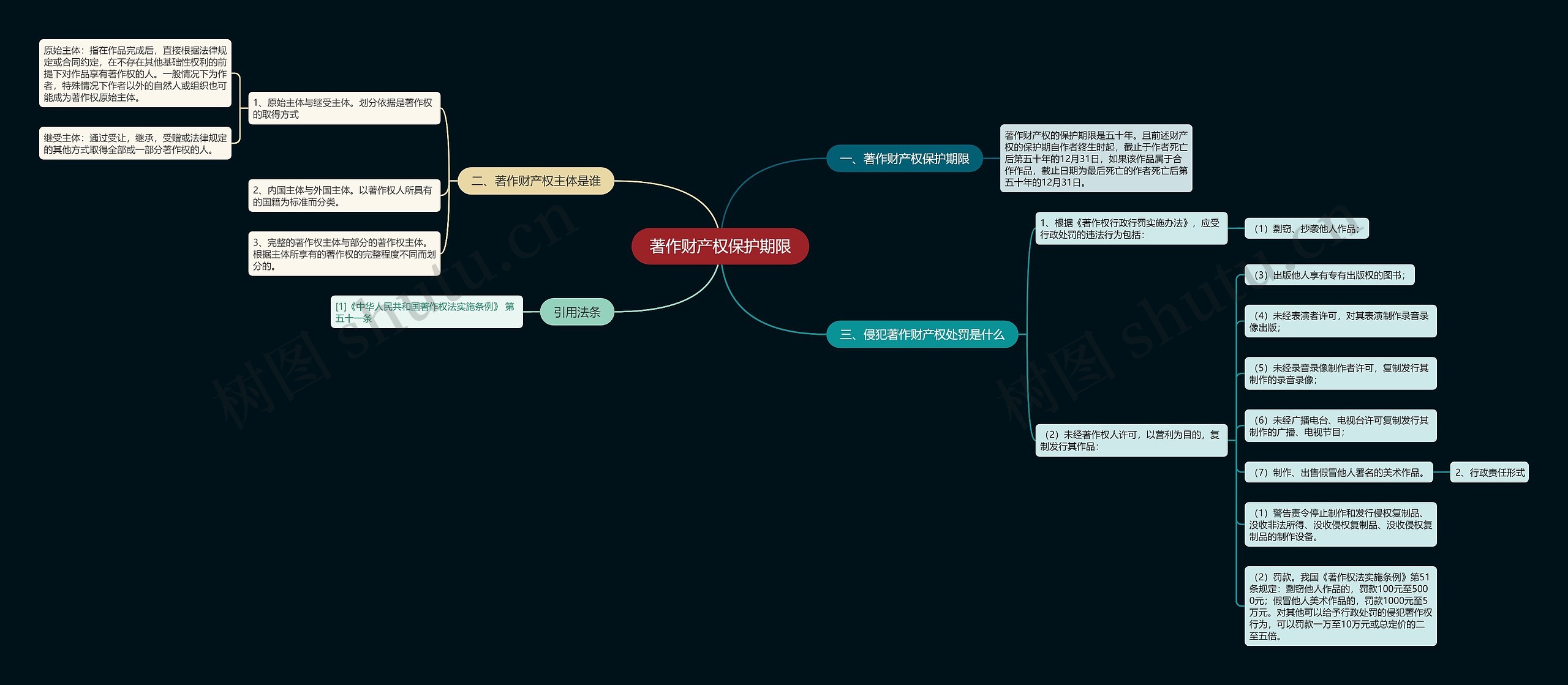 著作财产权保护期限思维导图