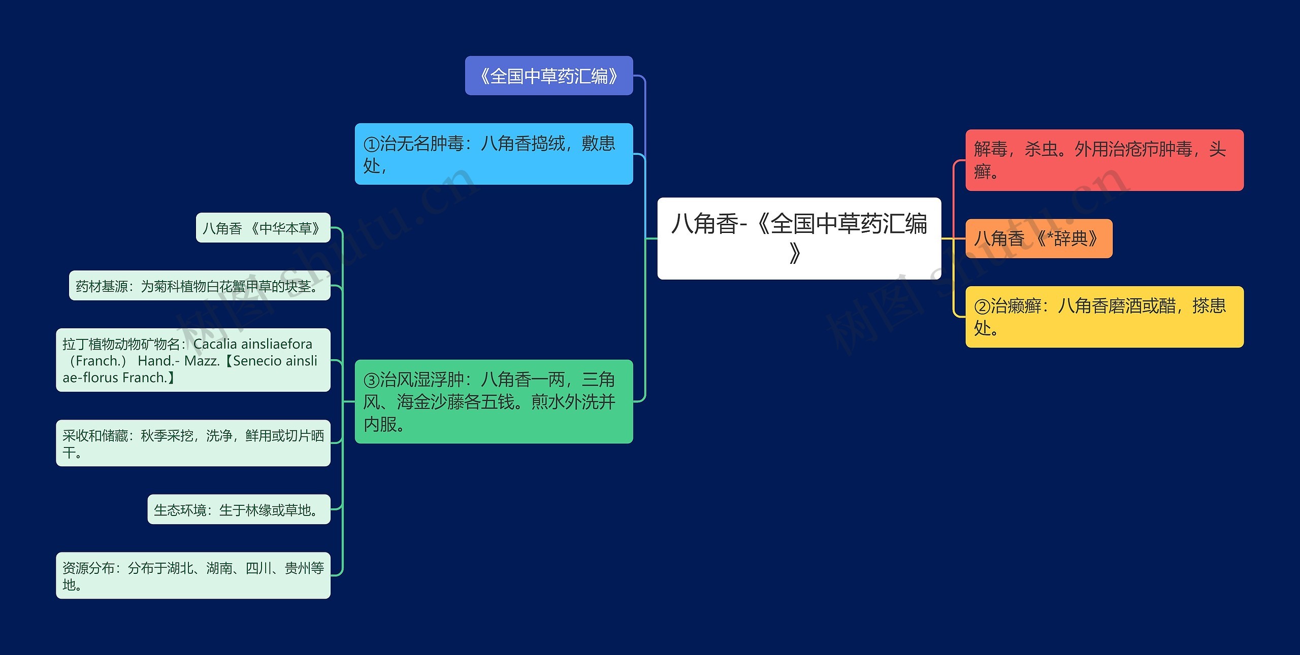 八角香-《全国中草药汇编》思维导图