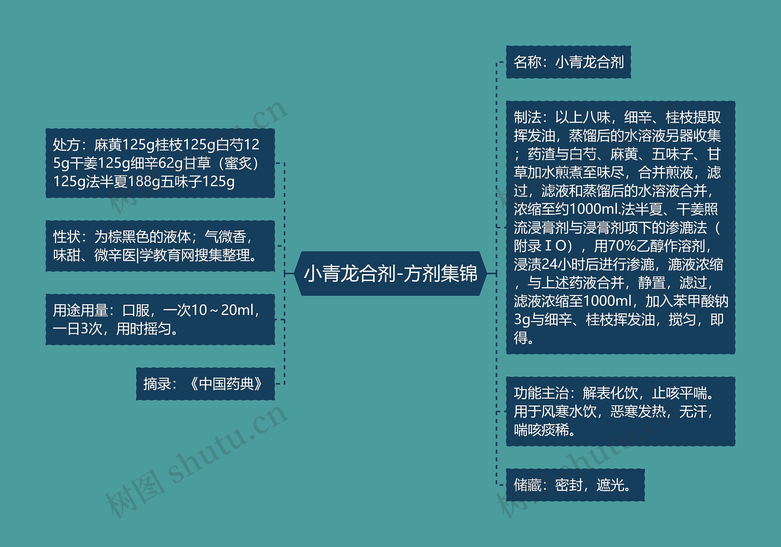 小青龙合剂-方剂集锦思维导图