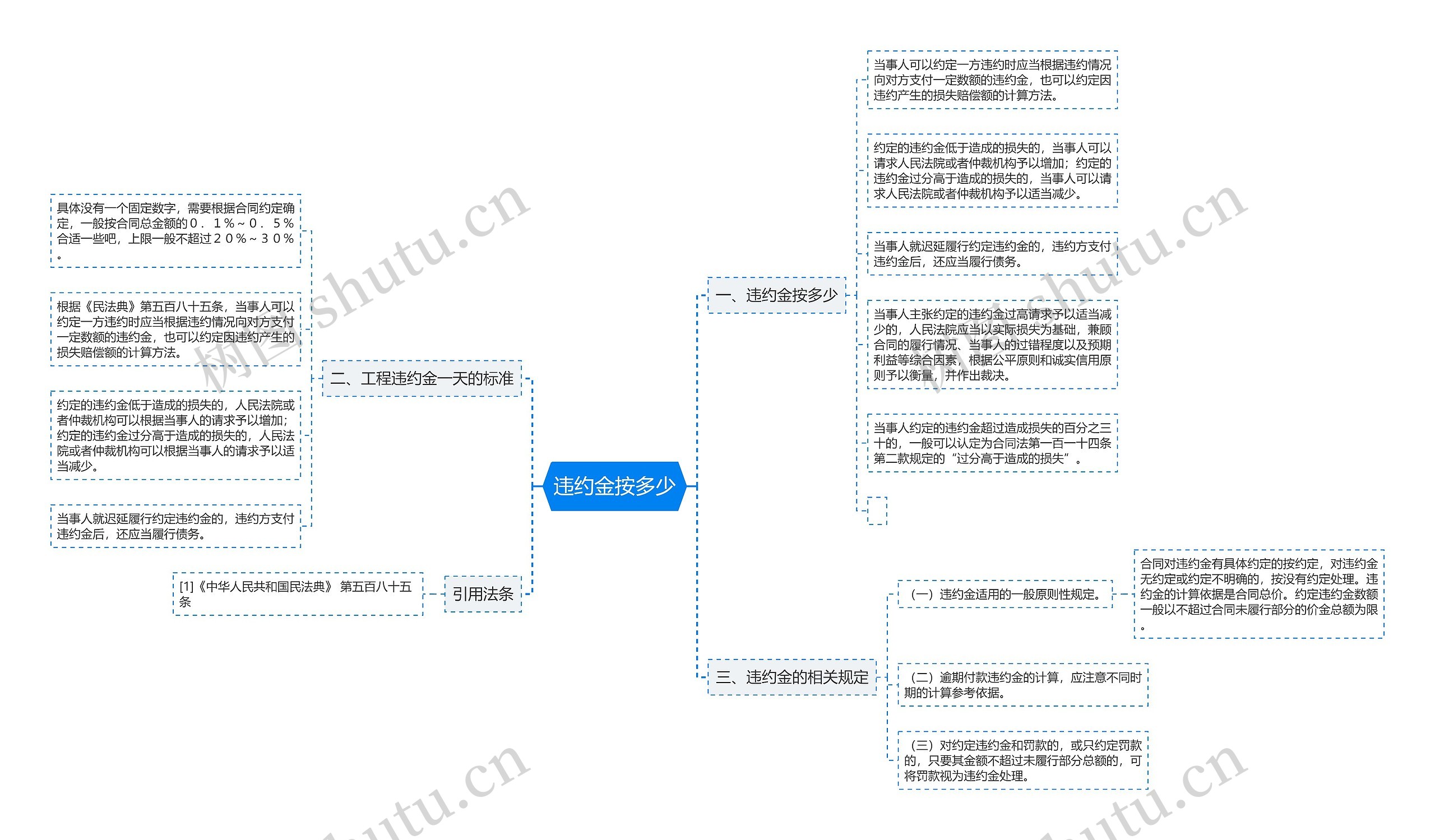 违约金按多少思维导图