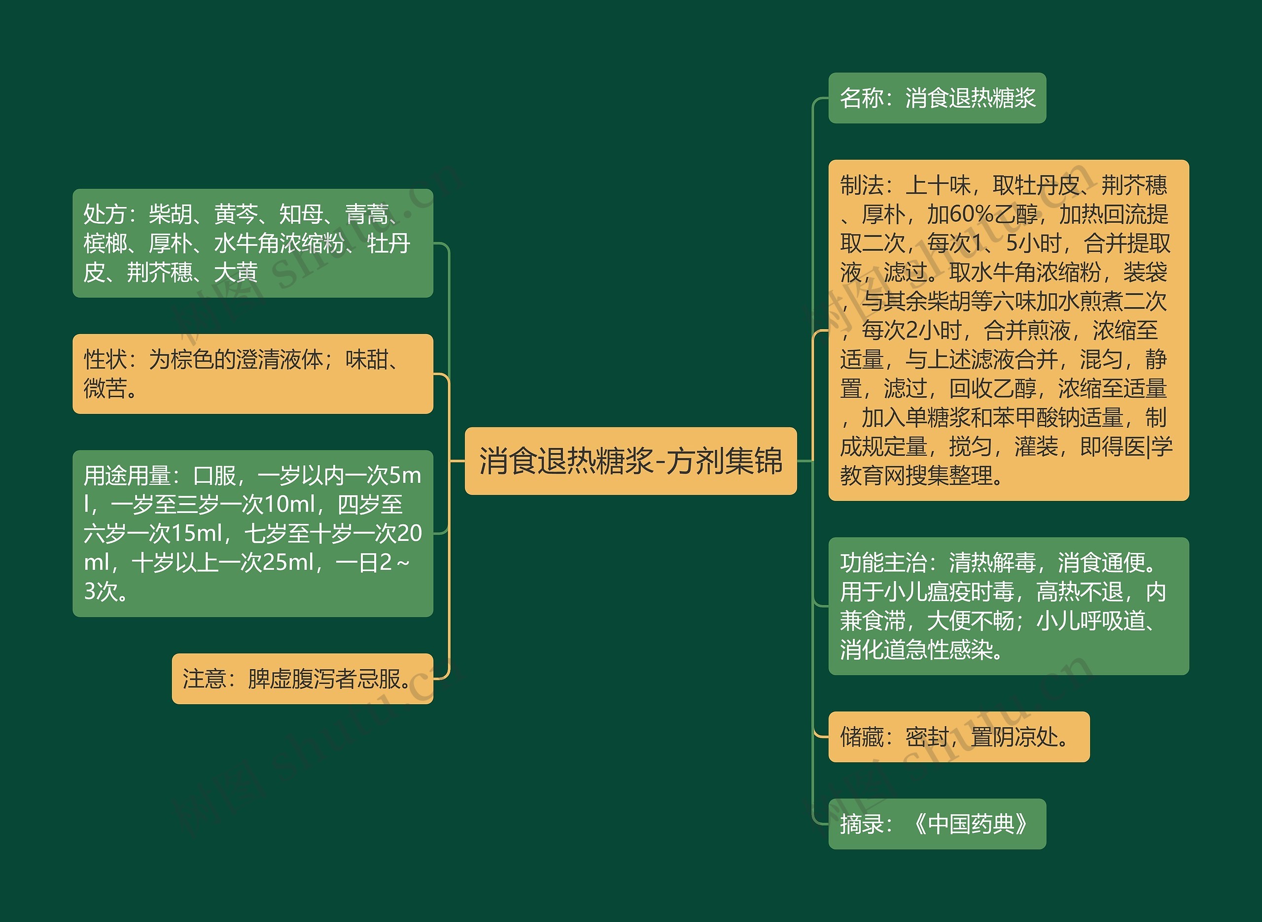 消食退热糖浆-方剂集锦思维导图