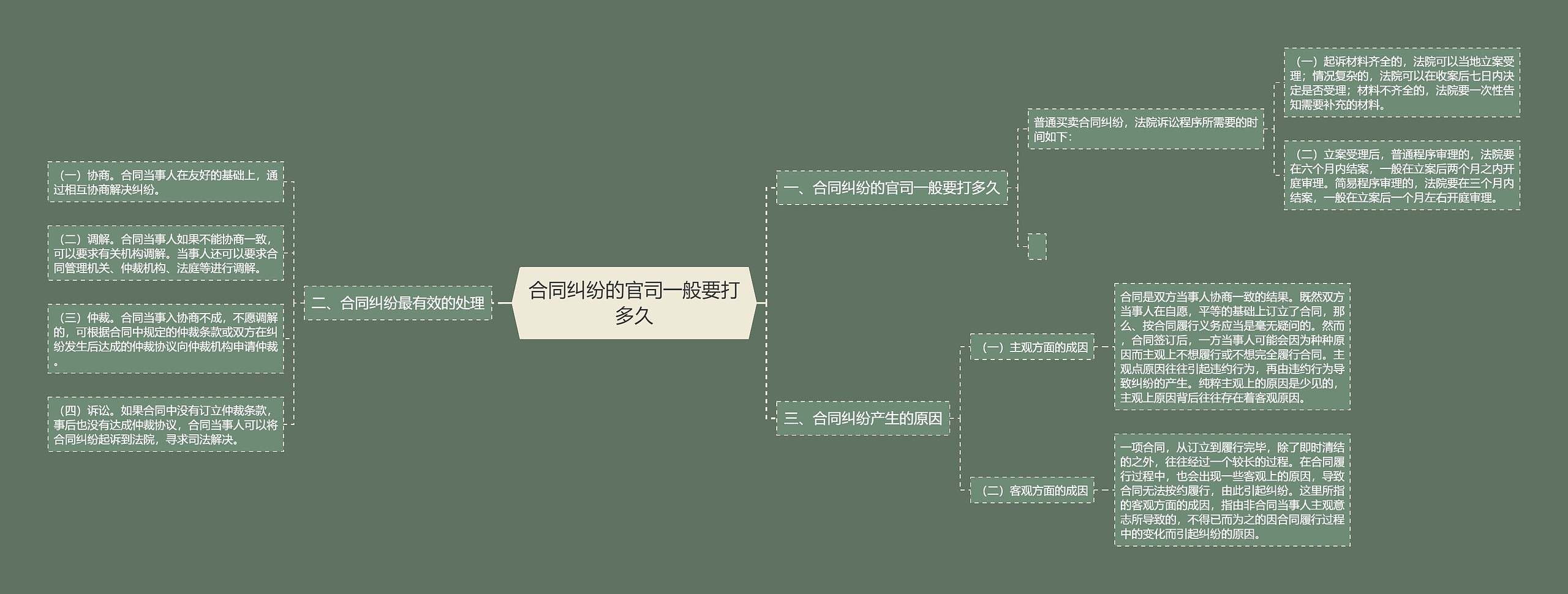 合同纠纷的官司一般要打多久思维导图