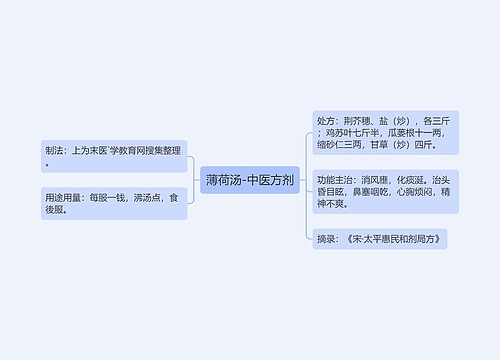 薄荷汤-中医方剂