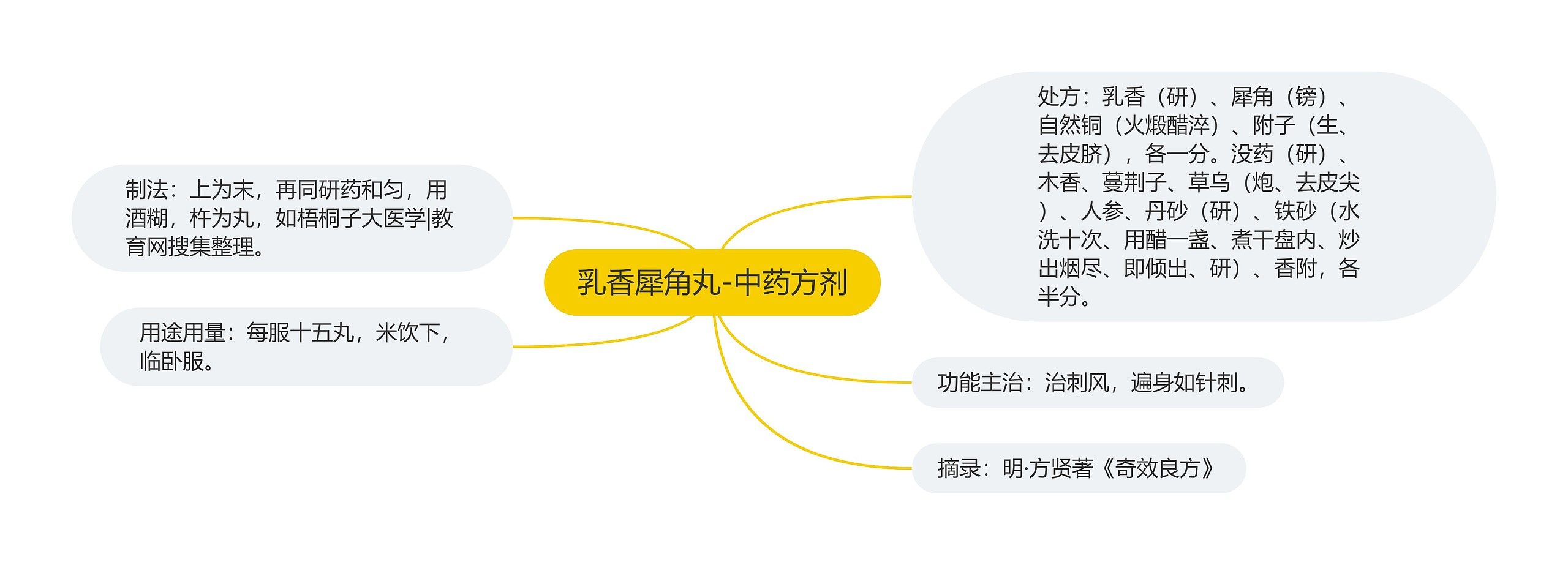 乳香犀角丸-中药方剂 乳香犀角丸-中药方剂