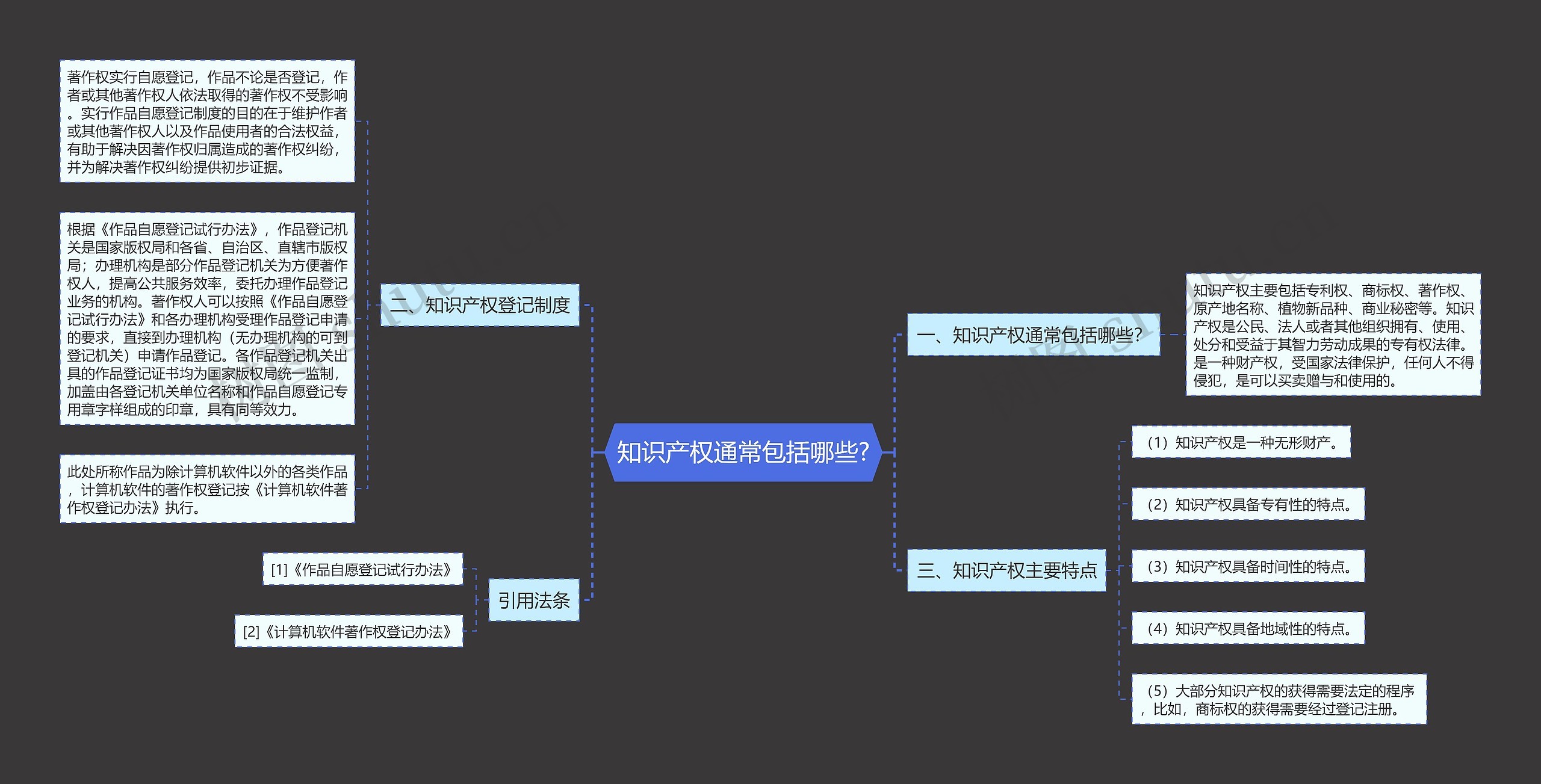 知识产权通常包括哪些?思维导图
